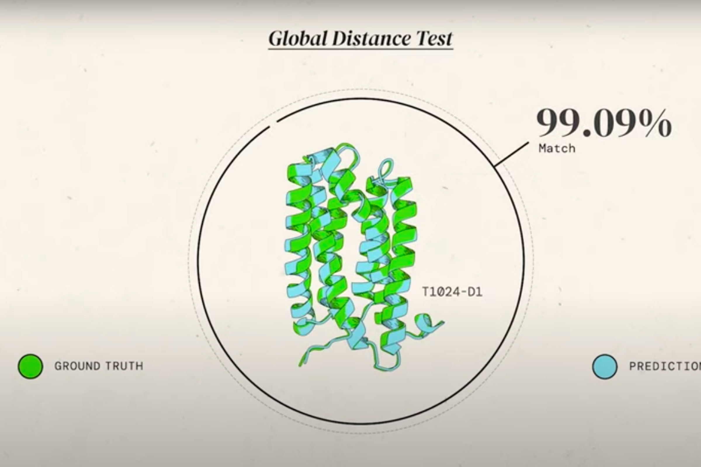 A diagram comparing an AlphaFold prediction with an identified protein shape, showing 99.09 percent Global Distance Test accuracy.