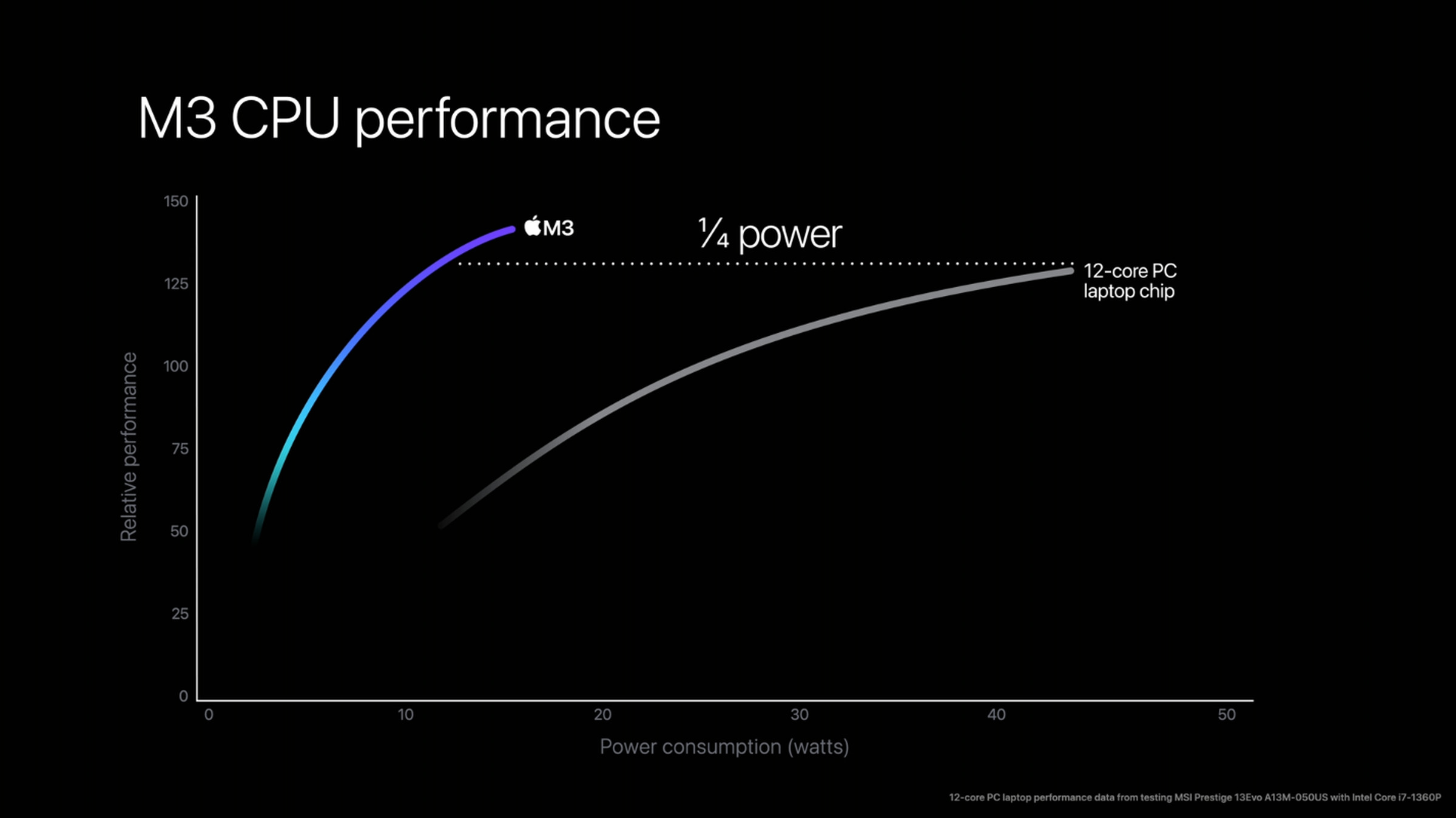 Apple’s M3 CPU power consumption compared to Intel’s Core i7 1360P.