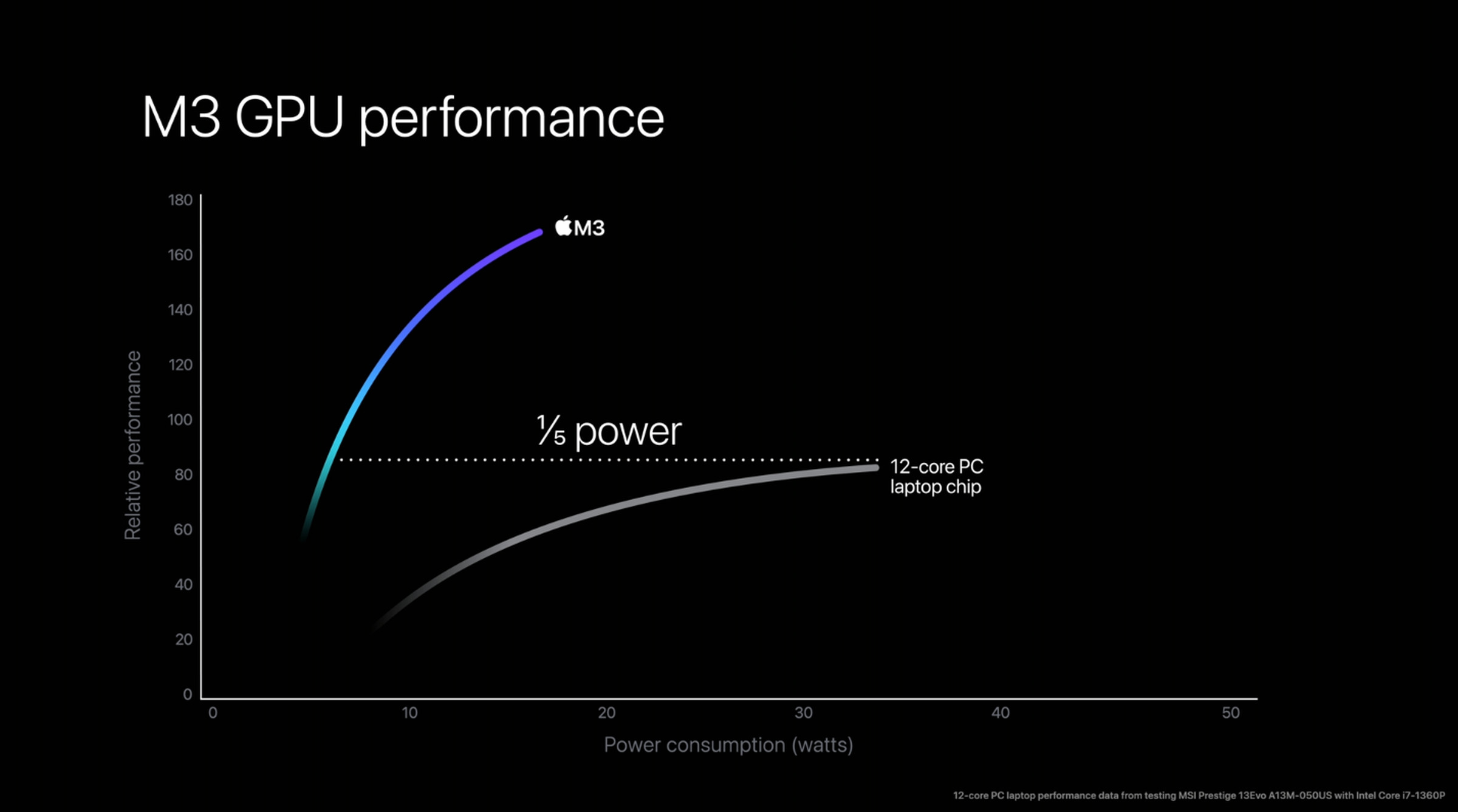 Apple’s M3 GPU power consumption compared to Intel’s Core i7 1360P.