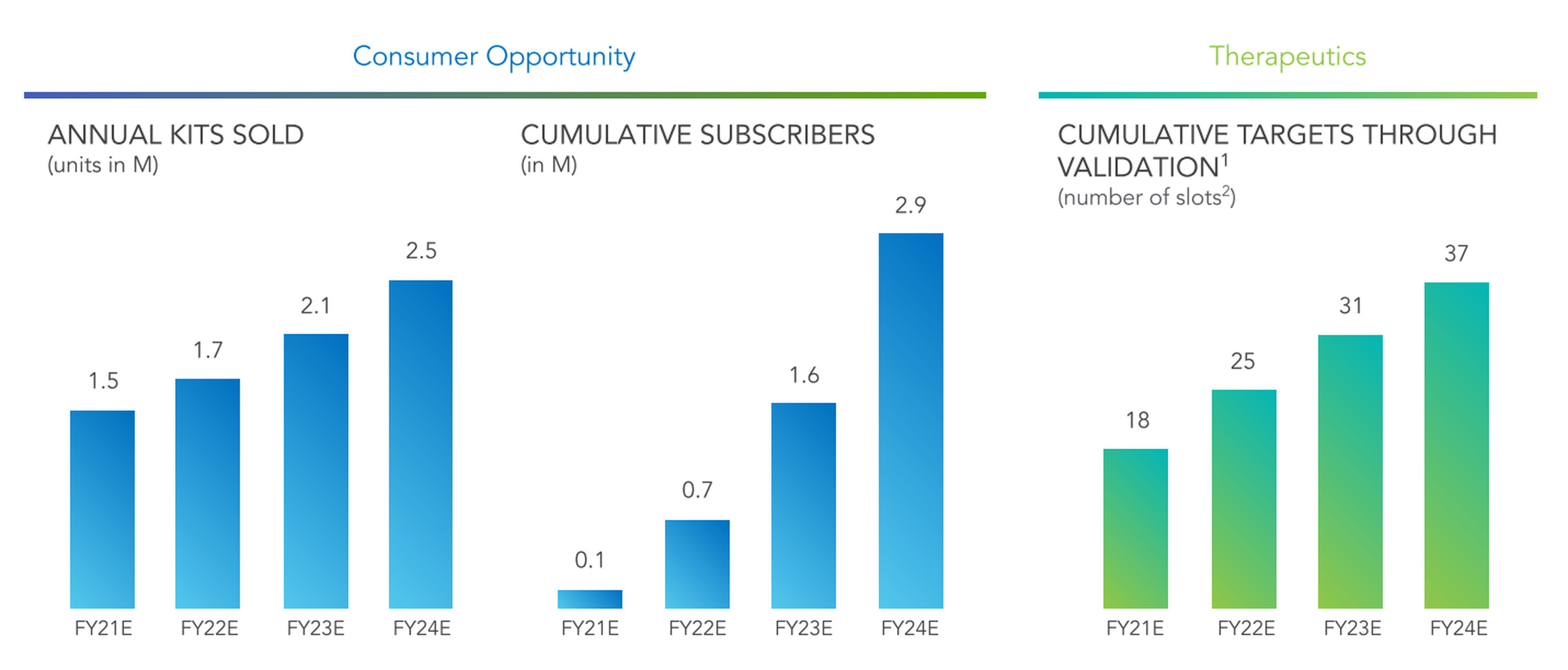 The slide deck from 23andMe SPAC presentation shows how much growth potential the company sees in therapeutics
