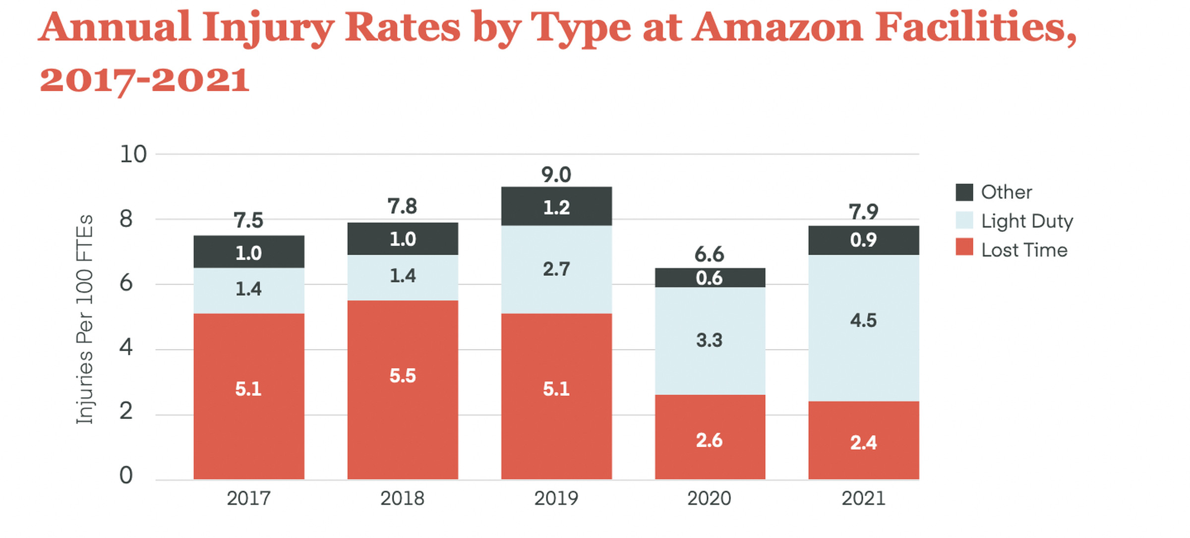 A graph showing Amazon’s injury rates over the past five years.