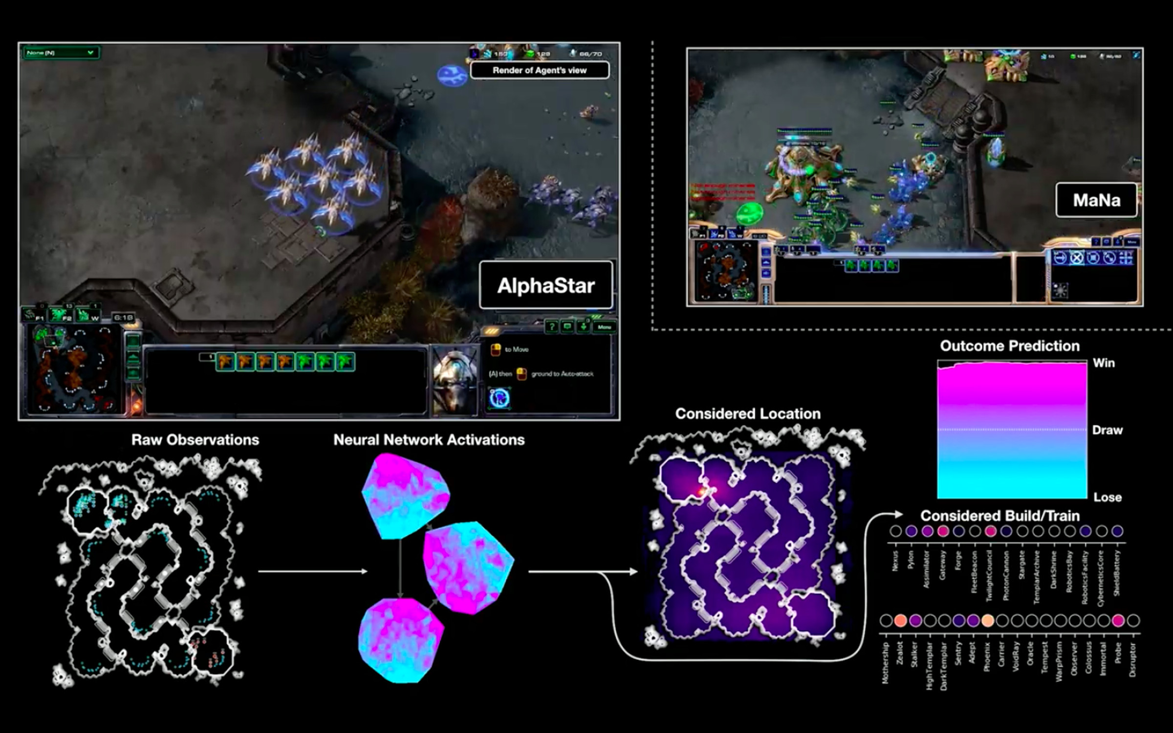 A graphical representation of AlphaStar’s processing. The system sees whole map from the top down and predicts what behavior will lead to victory. 