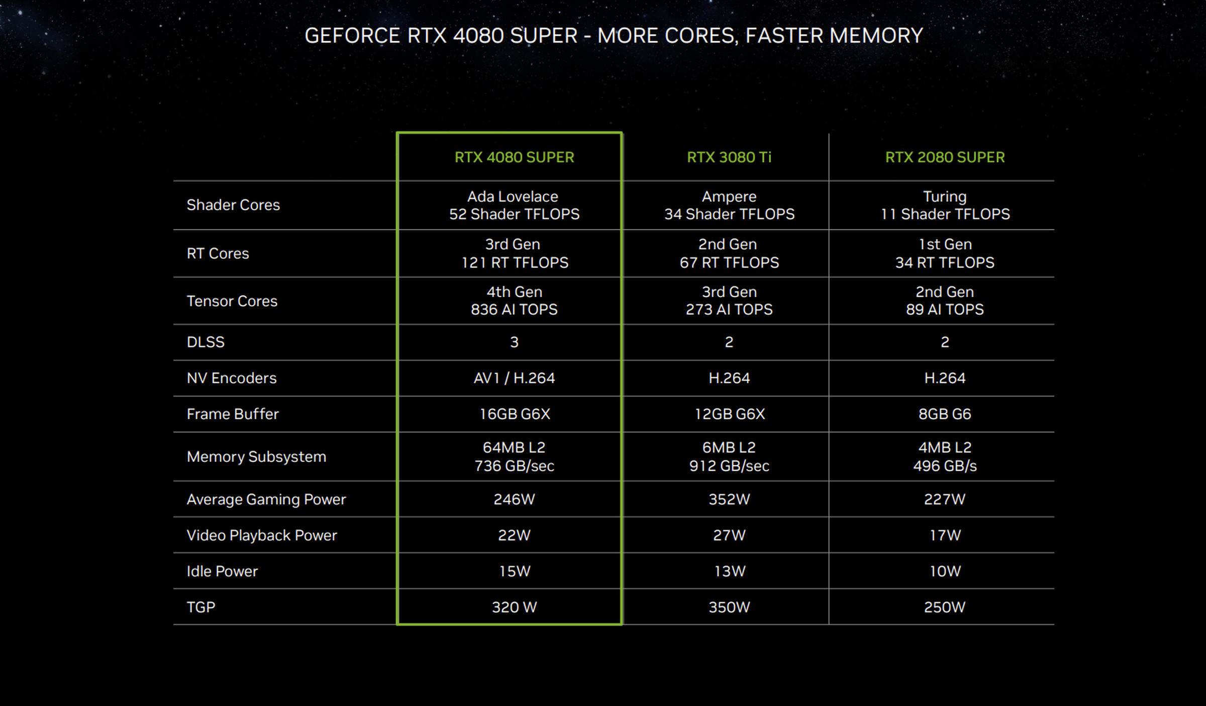 Nvidia’s RTX 4080 Super arrives on January 31st at a more reasonable ...