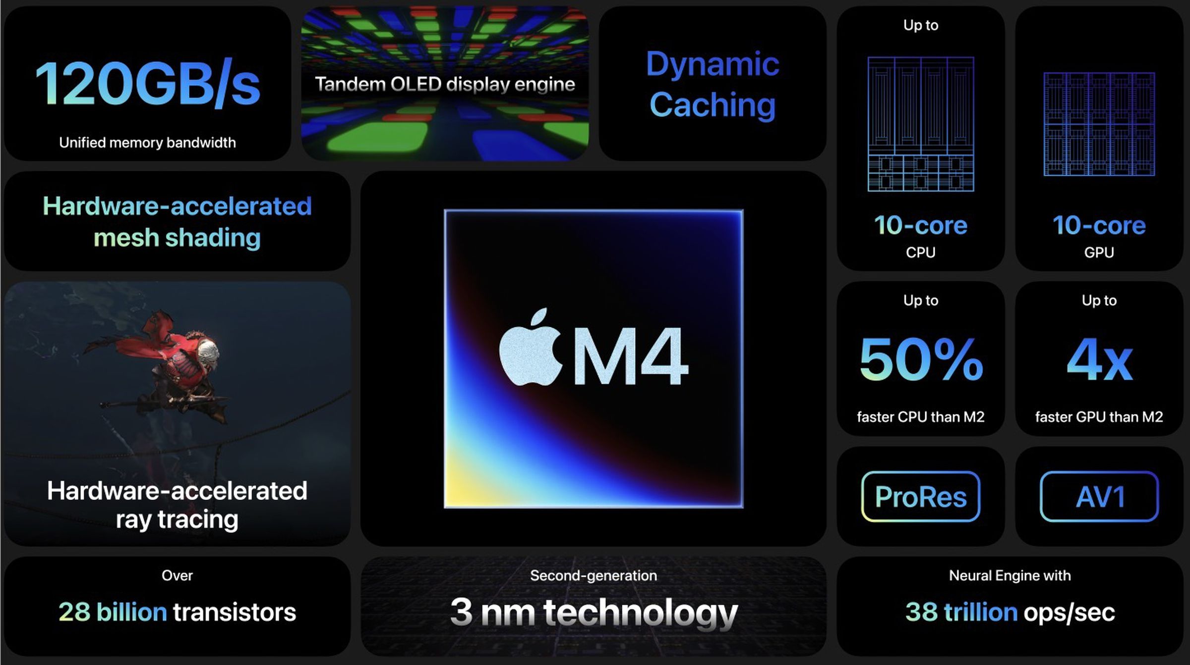 Next-gen M4 chips start arriving in Apple devices this year