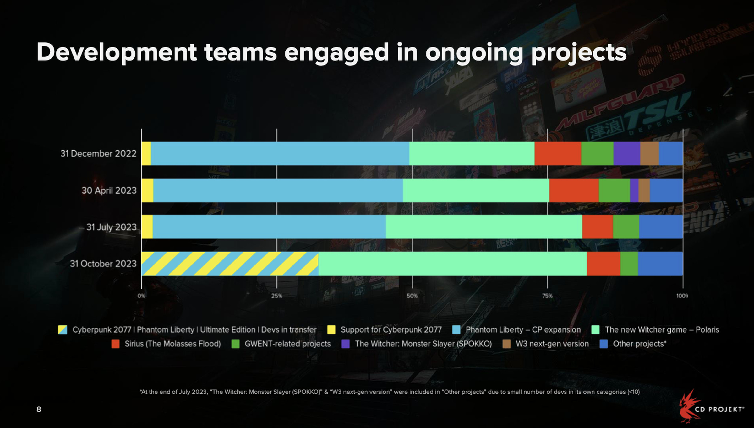 A slide showing CD Projekt Red’s development resources.