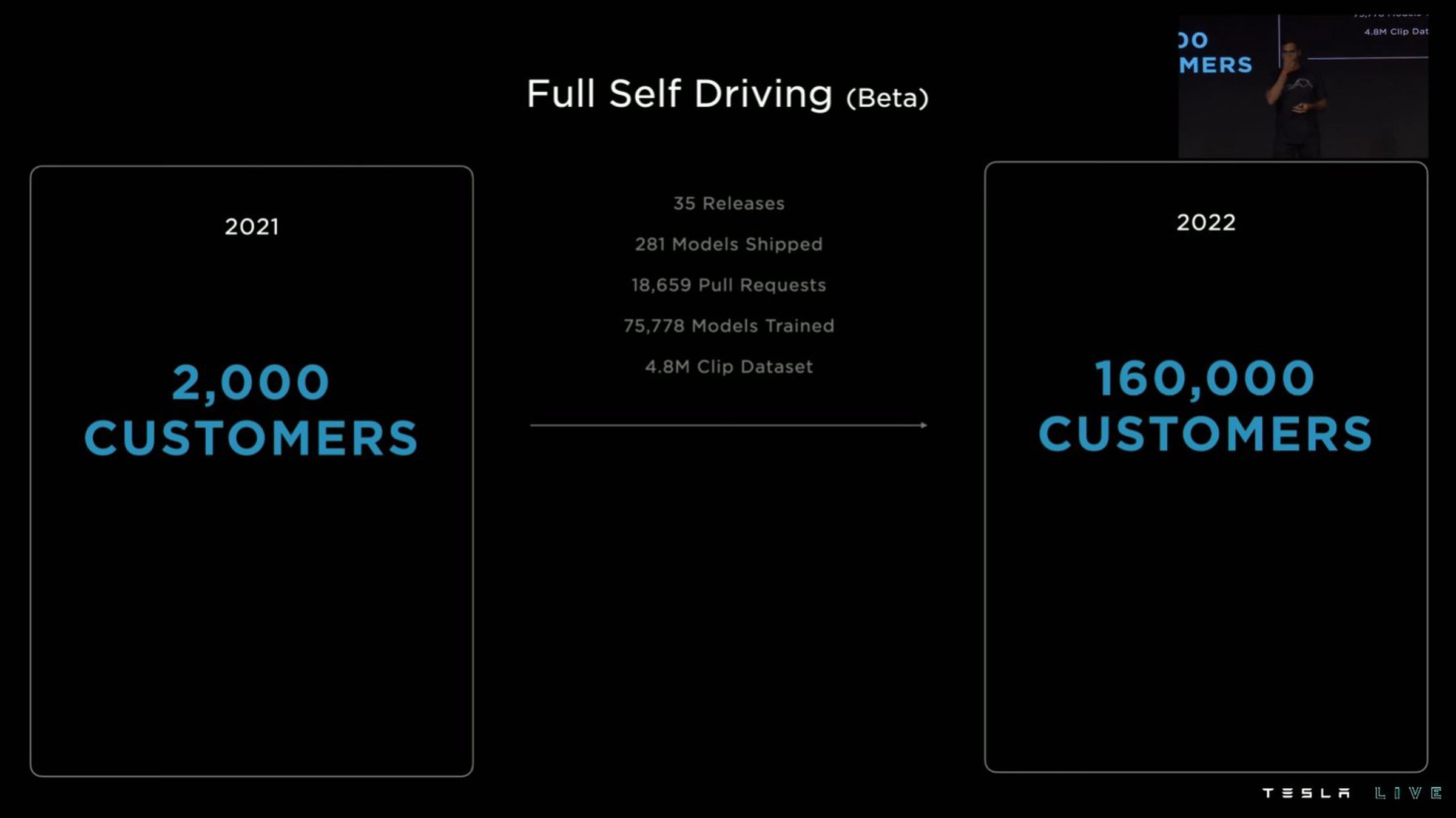 Tesla lists progress of its “Full Self Driving (Beta)” project from 2,000 customers in 2021 to 160,000 customers in 2022.
