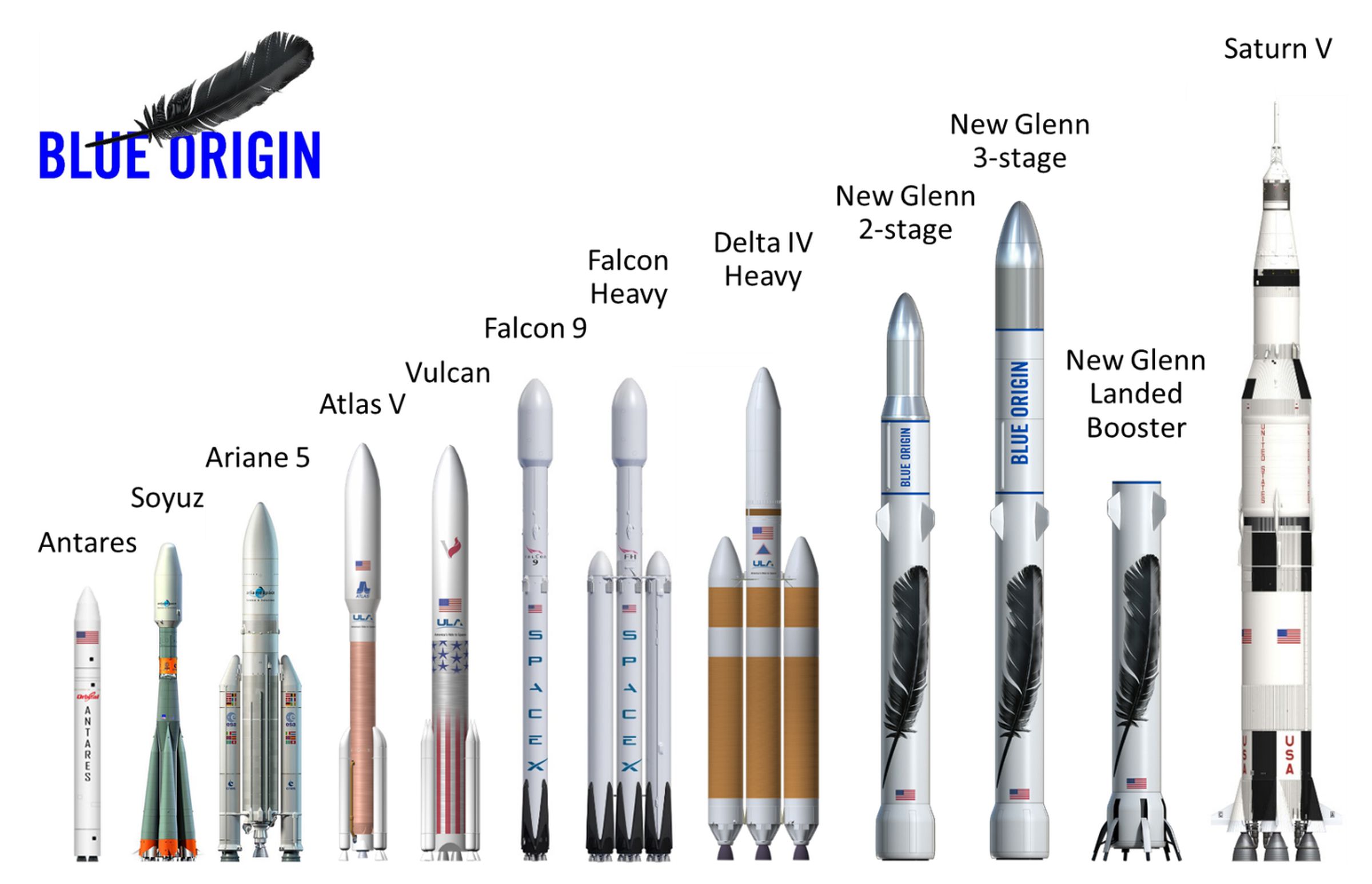 A rendering of Blue Origin’s future New Glenn vehicle, compared to other industry rockets.
