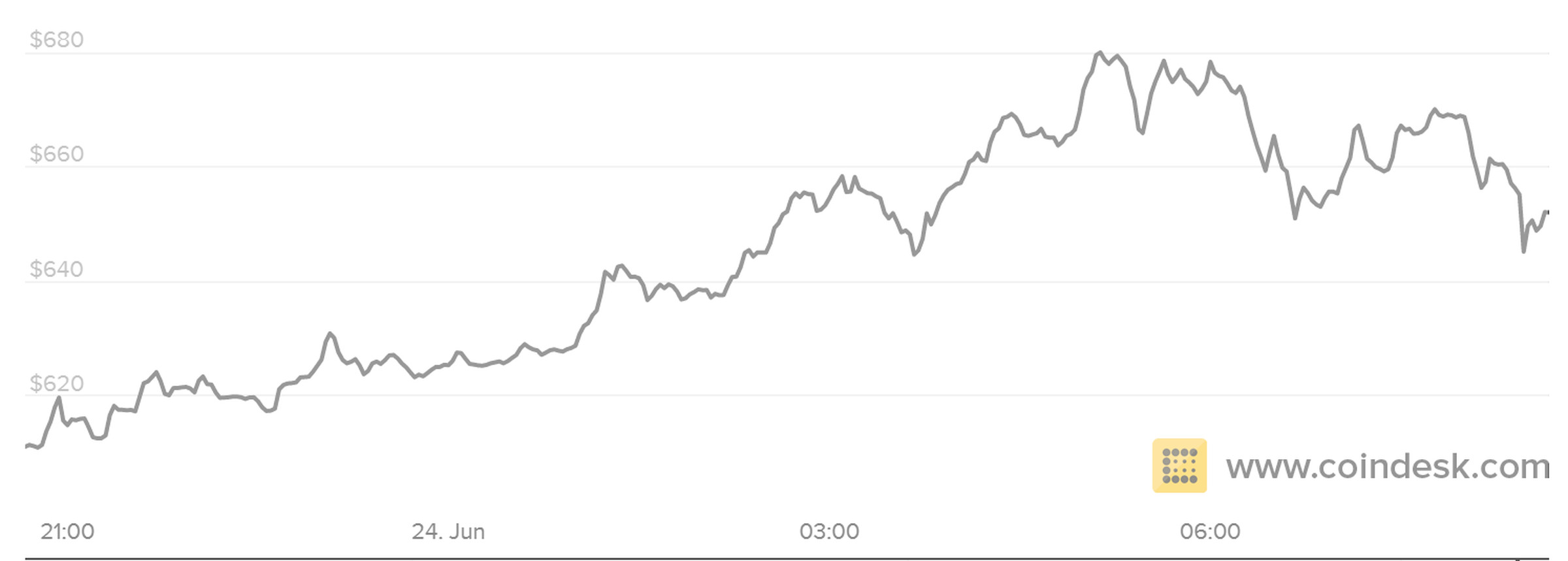 Bitcoin price euref