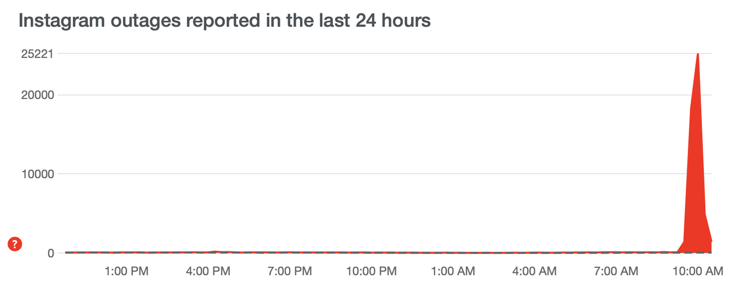 The outage seems to have settled down for most people.