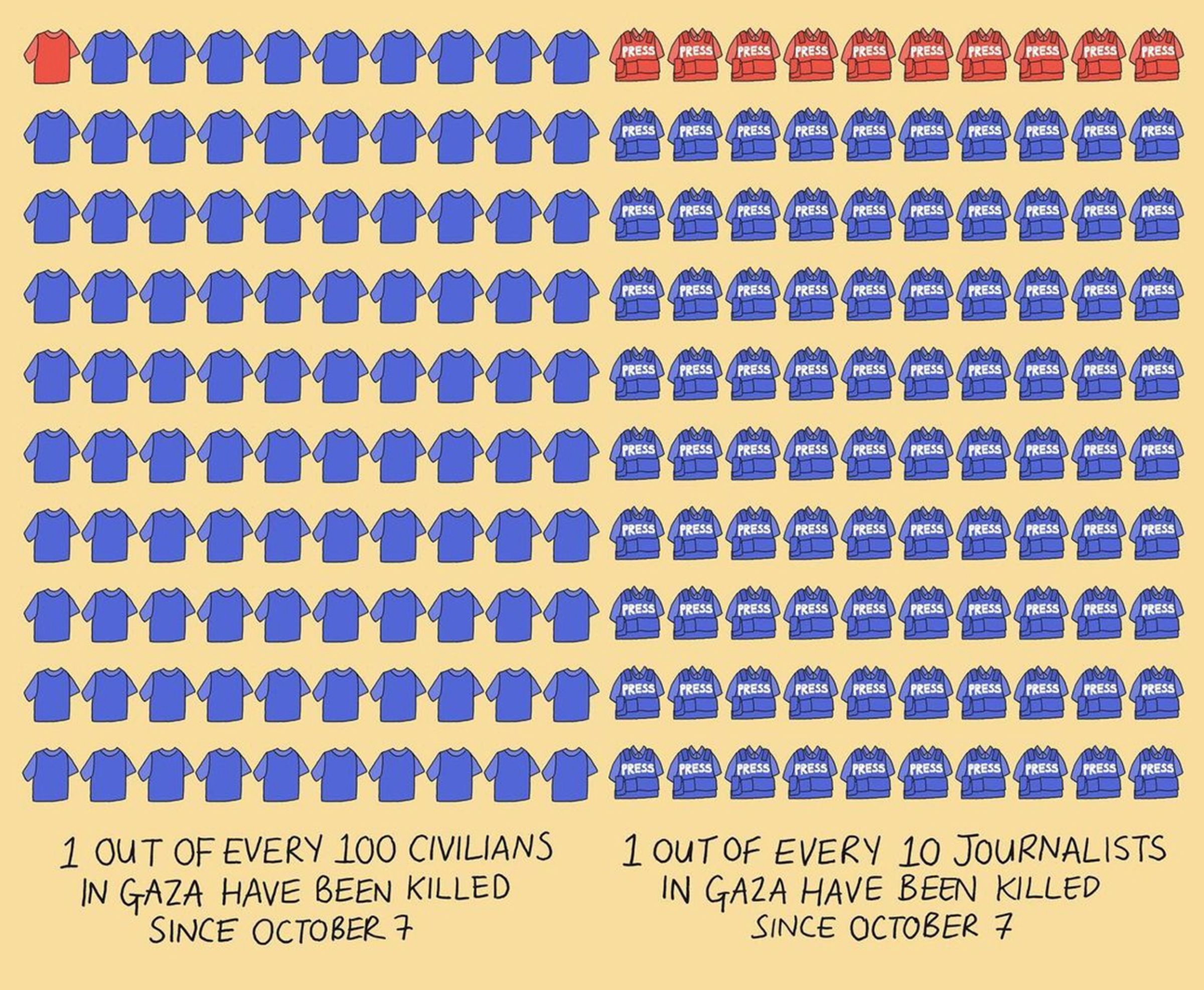 A hand-drawn graphic showing 99 blue shirts and one red, with text that reads “1 out of every 100 civilians in Gaza have been killed since October 7” next to 90 blue press jackets and 10 red with text that reads “1 out of every 10 journalists in Gaza have been killed since October 7.”