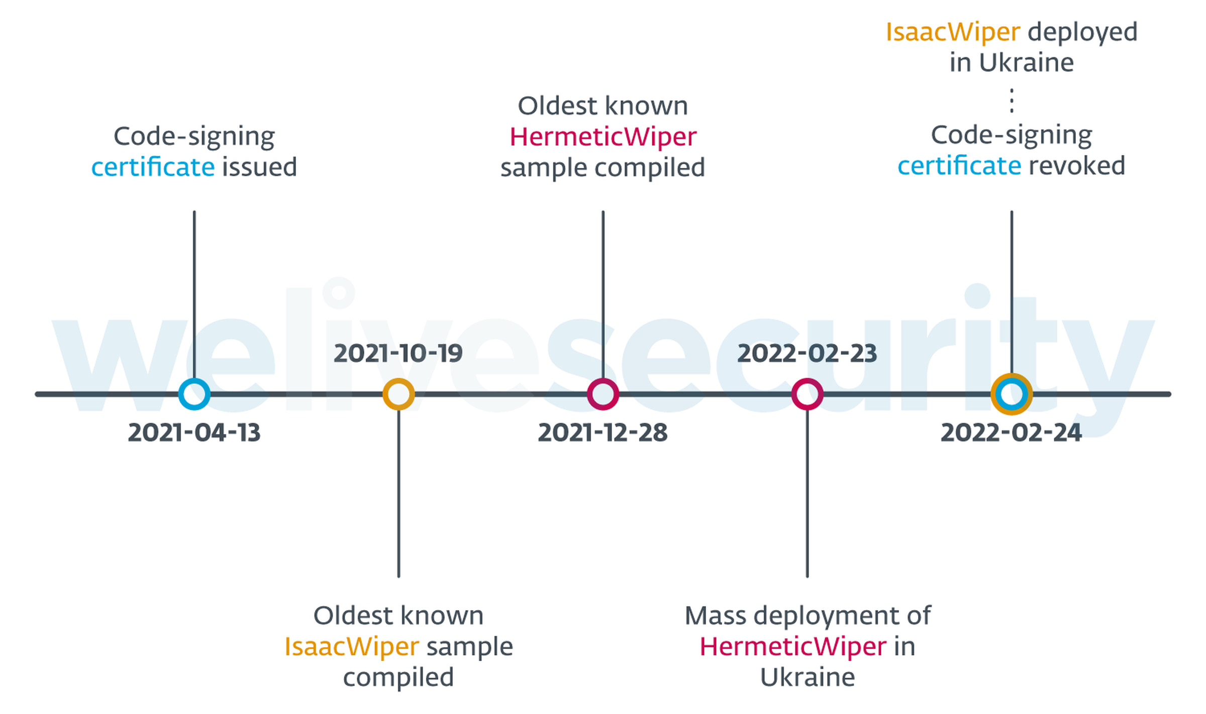 Timeline showing the development of IsaacWiper and HermeticWiper, with the oldest known samples compiled in October 2021 and December 2021 respectively