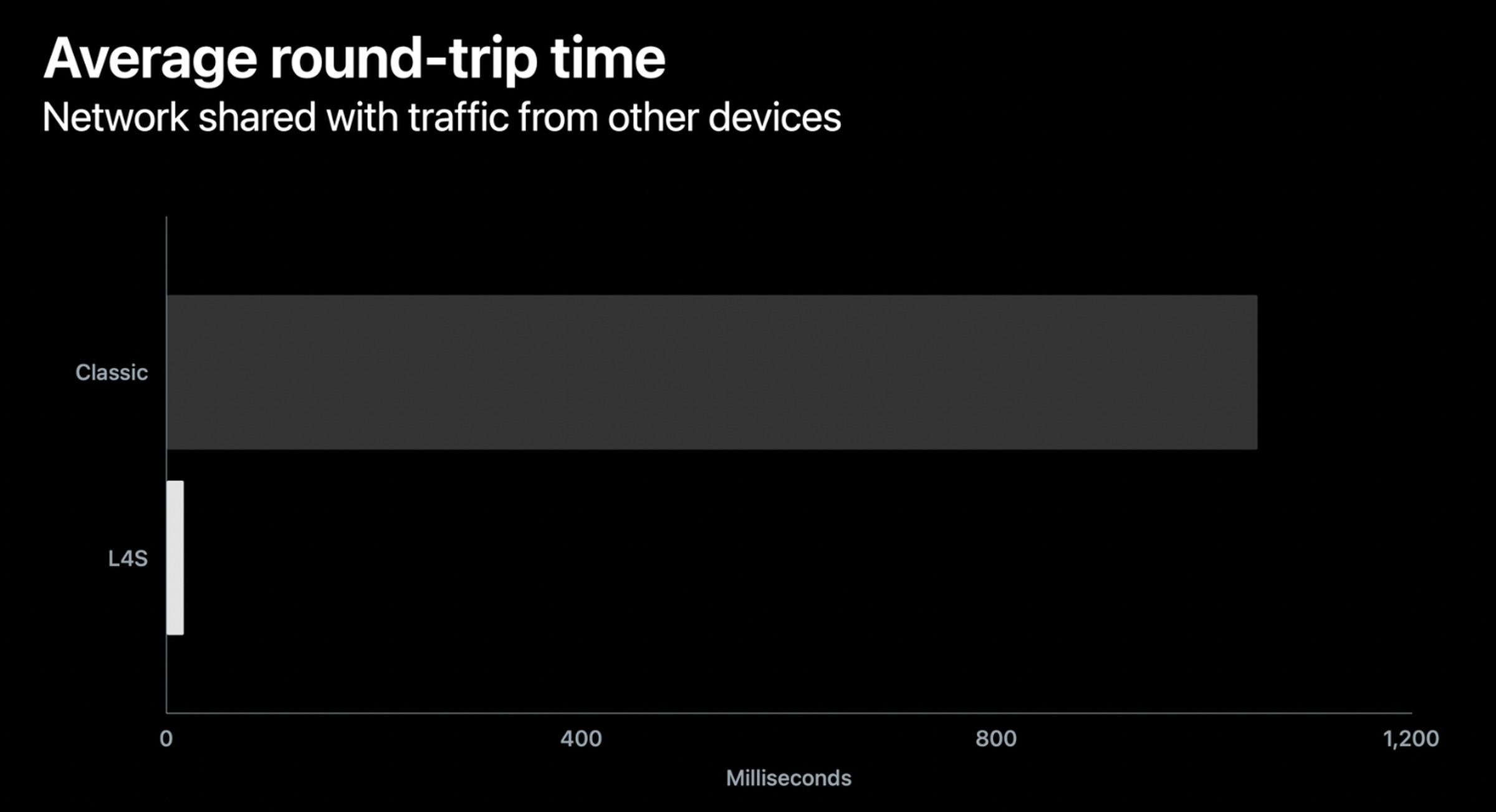 Chart showing the average round-trip time for network traffic. A bar labeled “classic” goes to around 1,000 milliseconds, where a bar labeled L4S is close to zero.