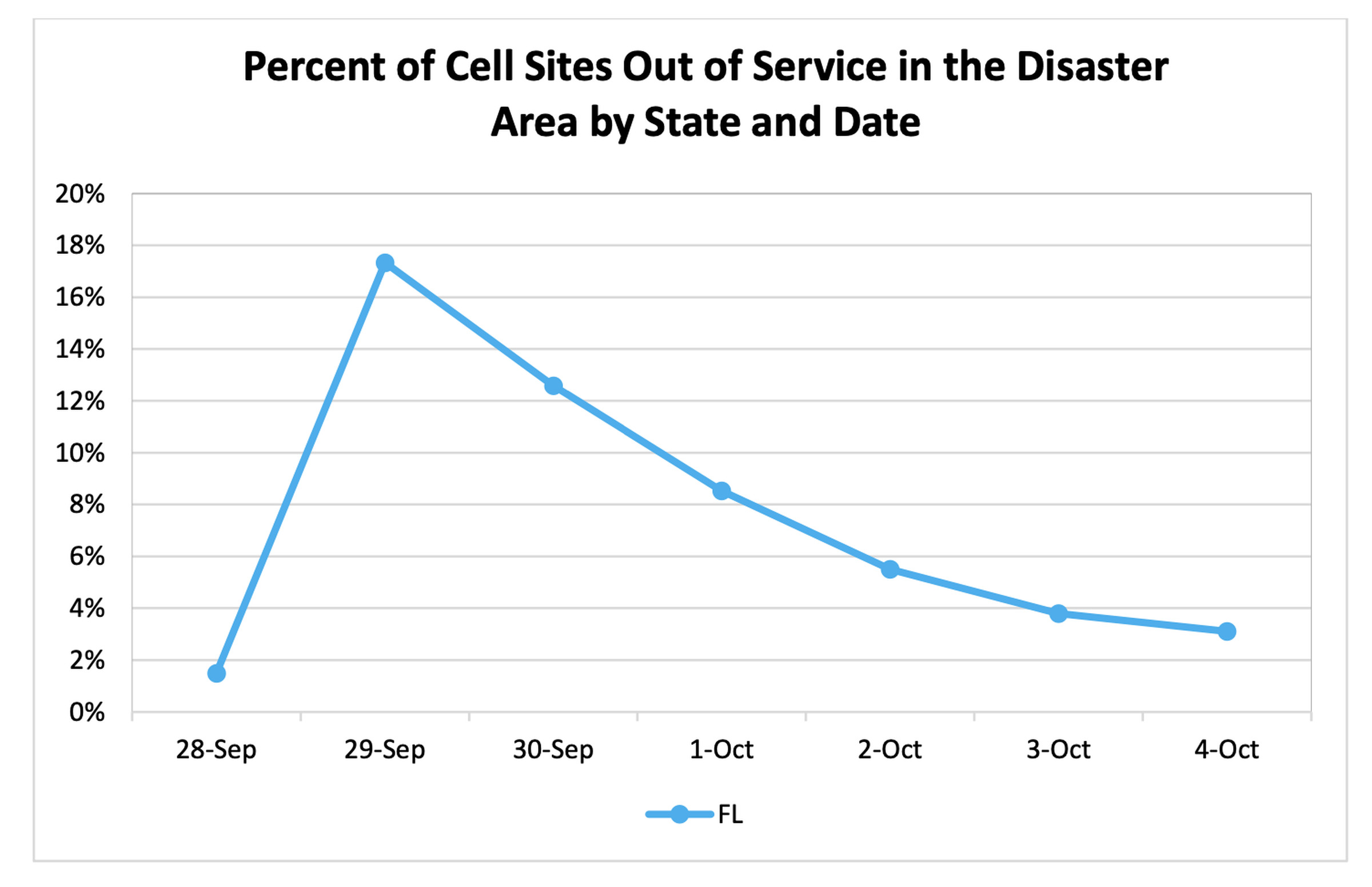 Chart showing the percent of cell sites out of service in the disaster area by date. It shows a sharp increase from September 28th to the 29th, then a gradual decrease from September 30th to October 4th.