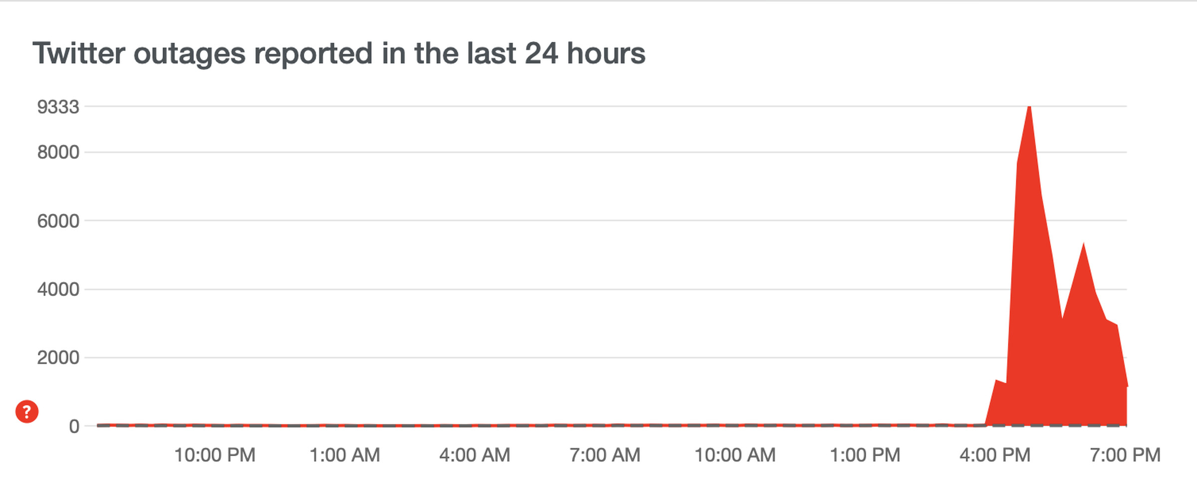 Graph showing Twitter outages, with a big spike in the middle, followed by a drop, and then a smaller spike.