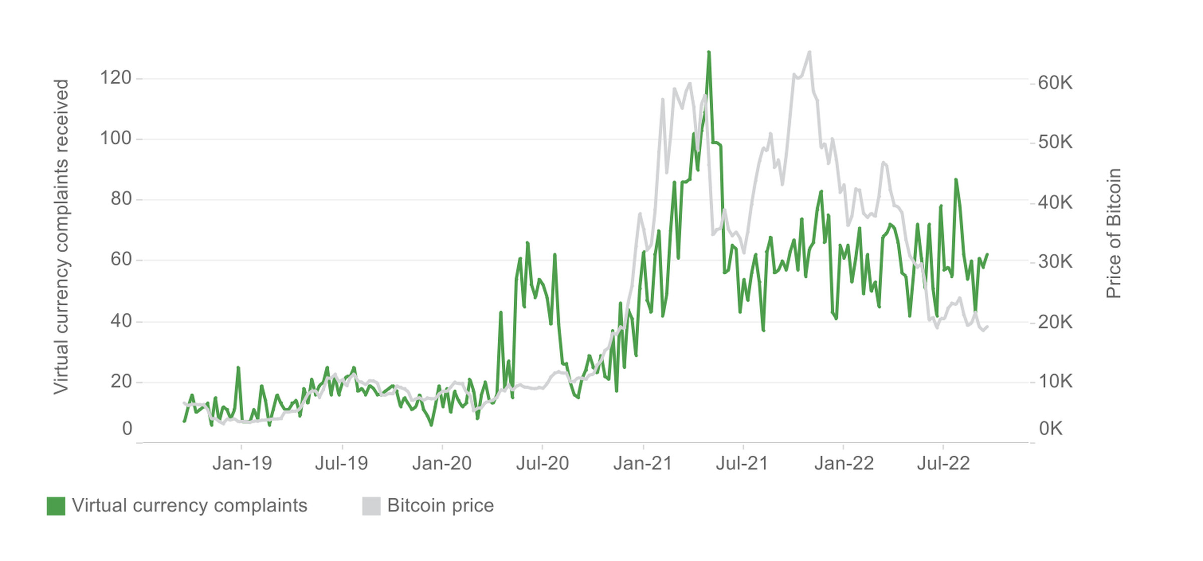 Ocak 2019 ile Temmuz 2022 arasında yükselen Bitcoin fiyatını ve sanal para birimi şikayetlerinin sayısını gösteren grafik.
