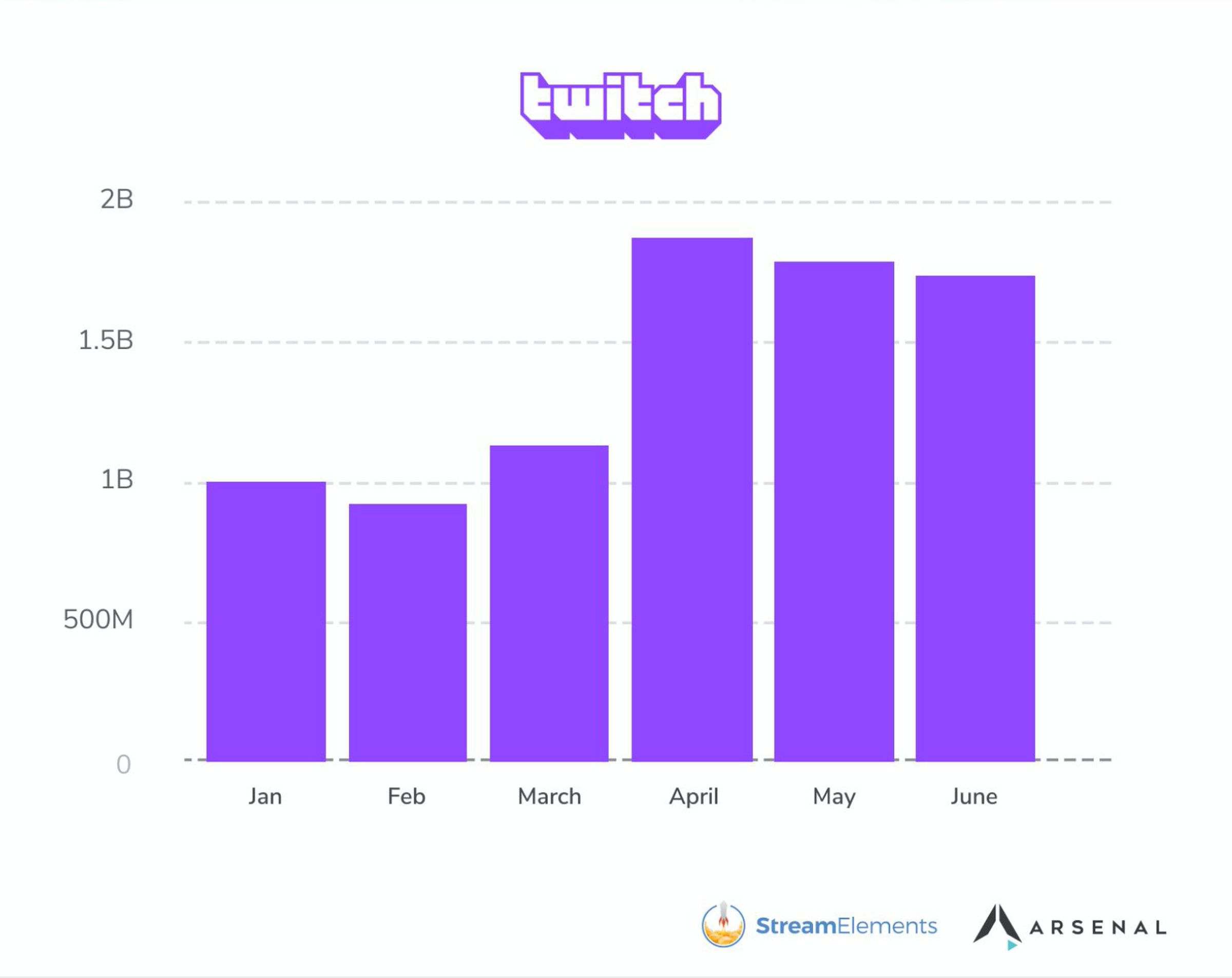 A chart showing Twitch viewership by hours watched from January through June.