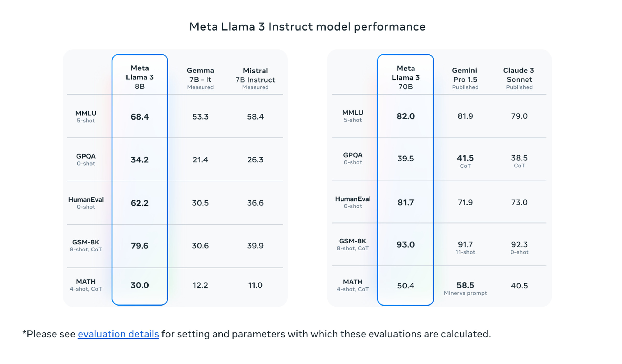Screenshot of benchmark testing results for Llama 3.