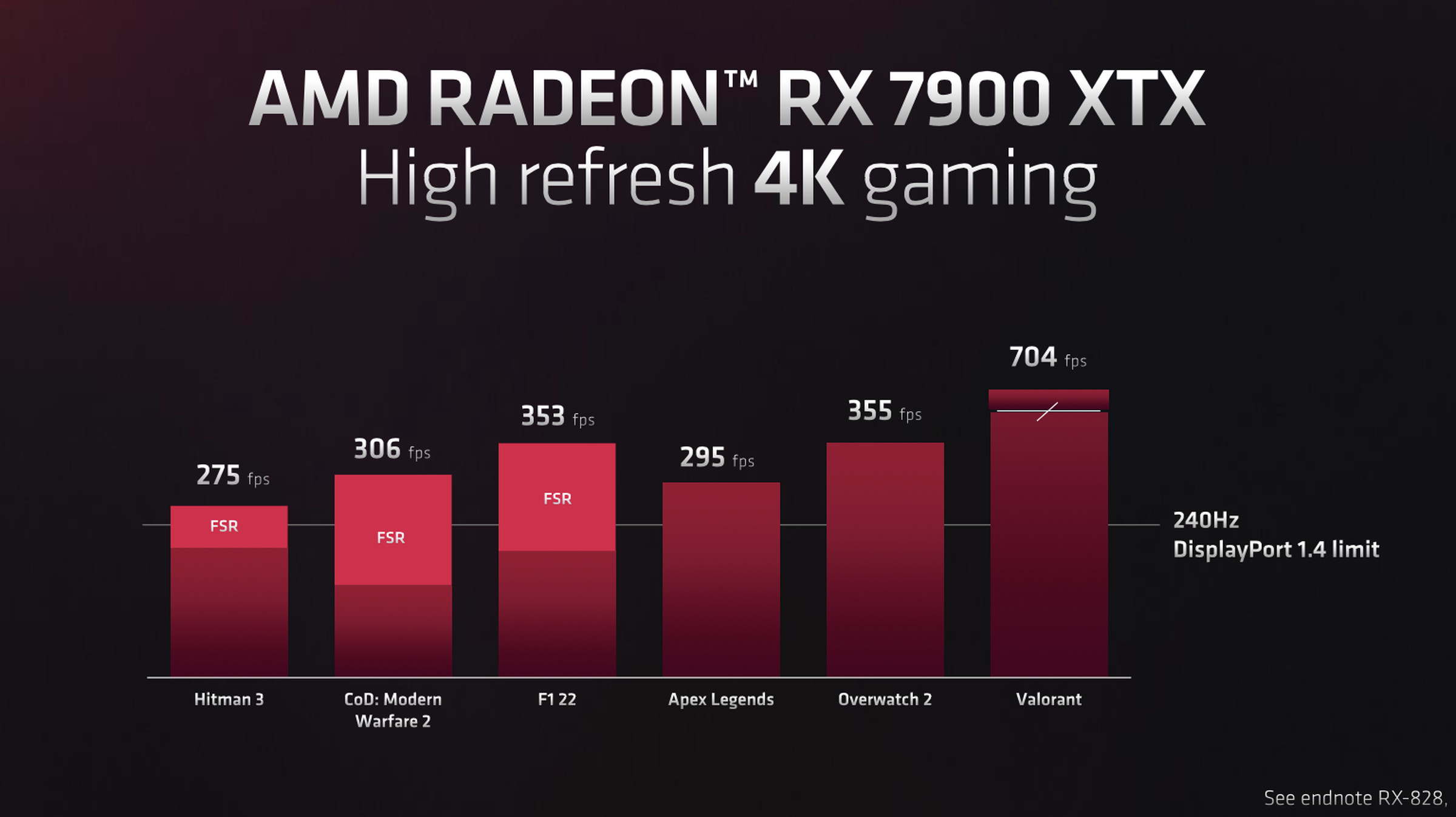 Chart showing the RX 7900 XTX’s “High refresh 4K gaming performance.” Hitman 2 gets 275 fps with FSR, CoD: Modern Warfare 2 gets 306 fps with FSR, F1 22 gets 353 fps with FSR.