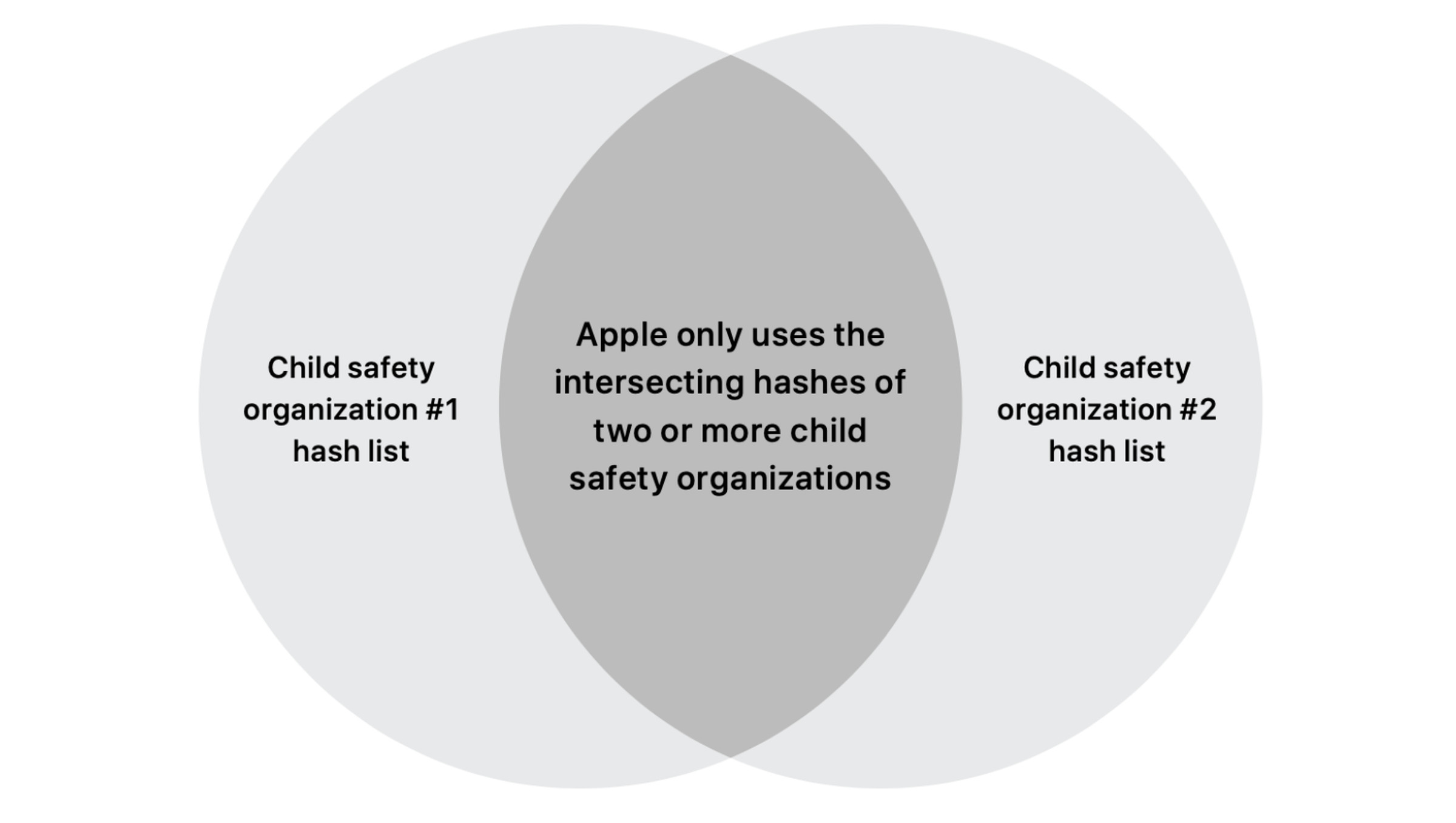 A venn diagram with one circle labeled “Apple Child Safety Organization #1 hash list,” one labeled “Child Safety Organization #2 hash list,” and the overlap labeled “Apple only uses the intersecting hashes of two or more child safety organizations.”