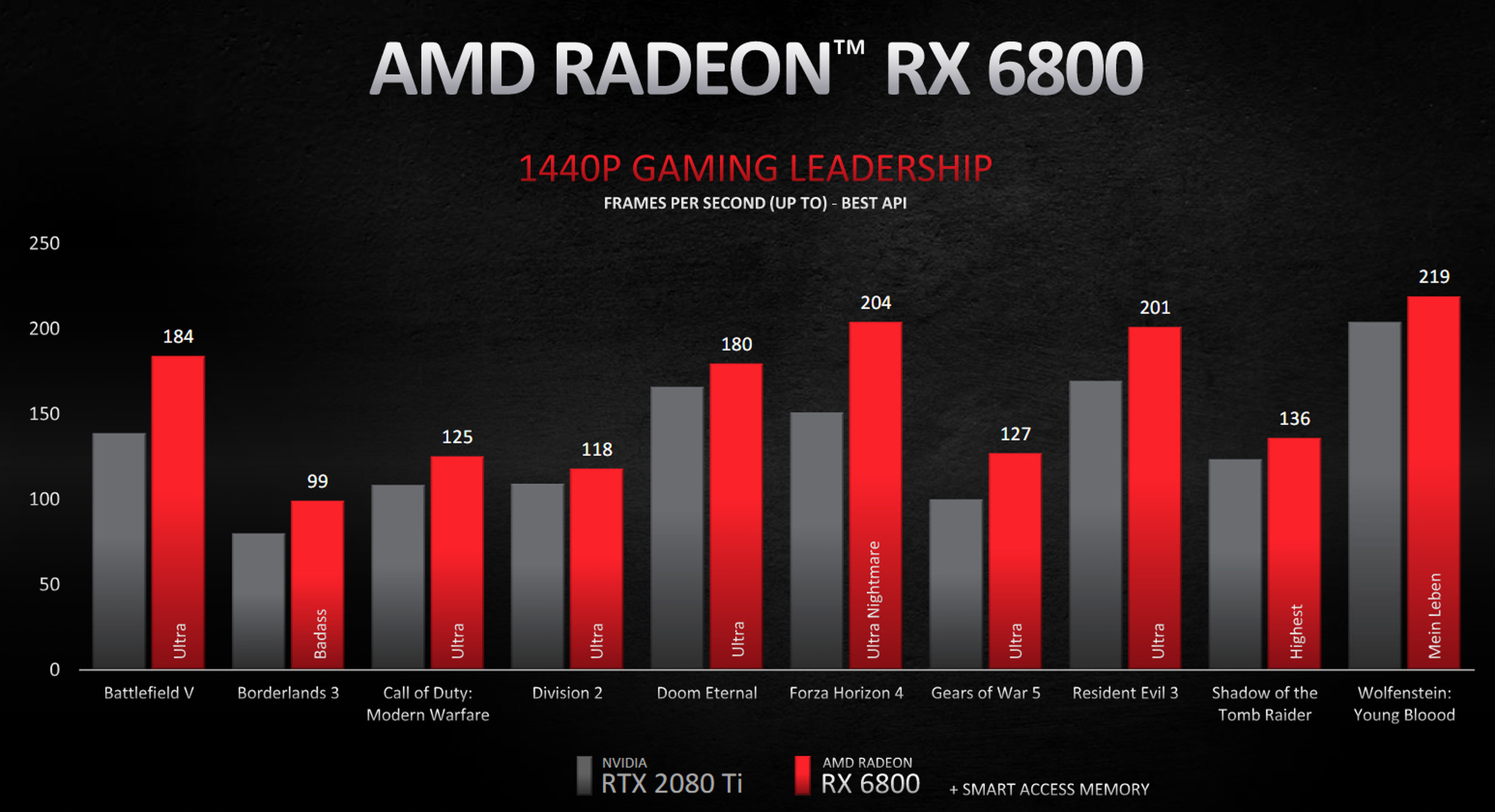 AMD’s Radeon RX 6800 benchmarks at 1440p.