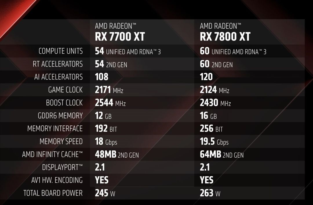 AMD officially announces Radeon RX 7800 XT and Radeon RX 7700 XT graphics  cards