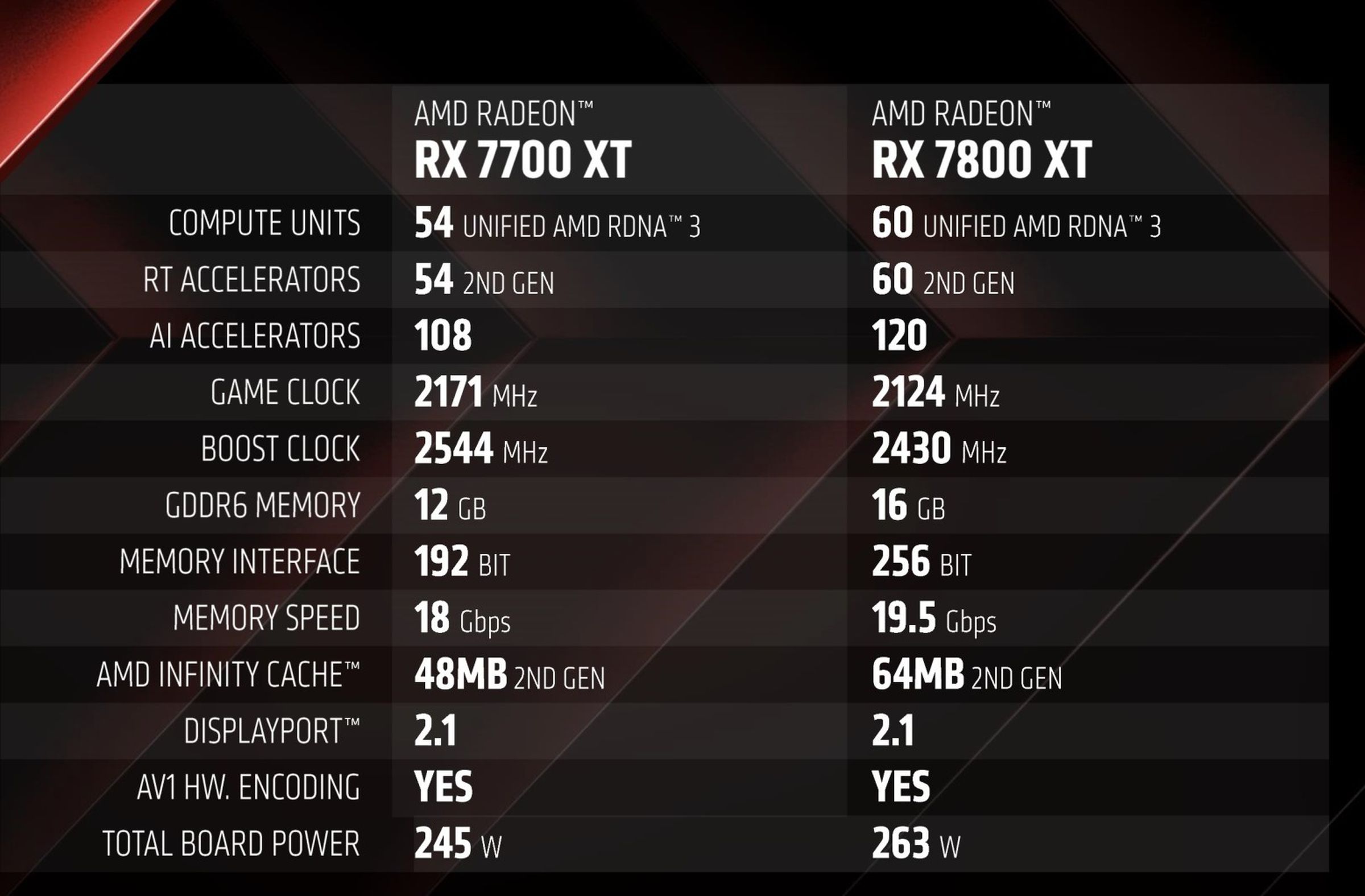 AMD’s specs for the new GPUs.