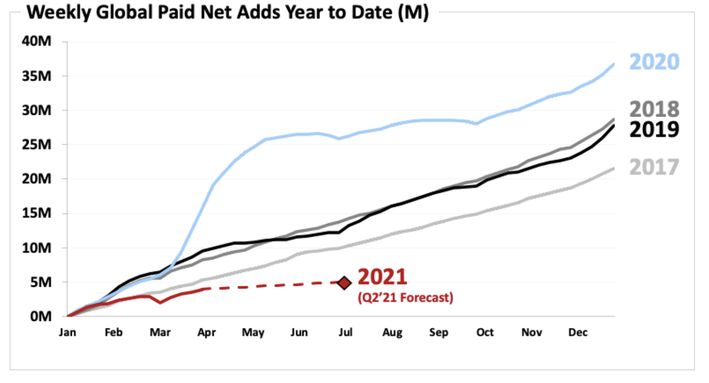 The chart shows Netflix’s 2021 additions (and Q2 forecast) falling below the years 2017 through 2020.