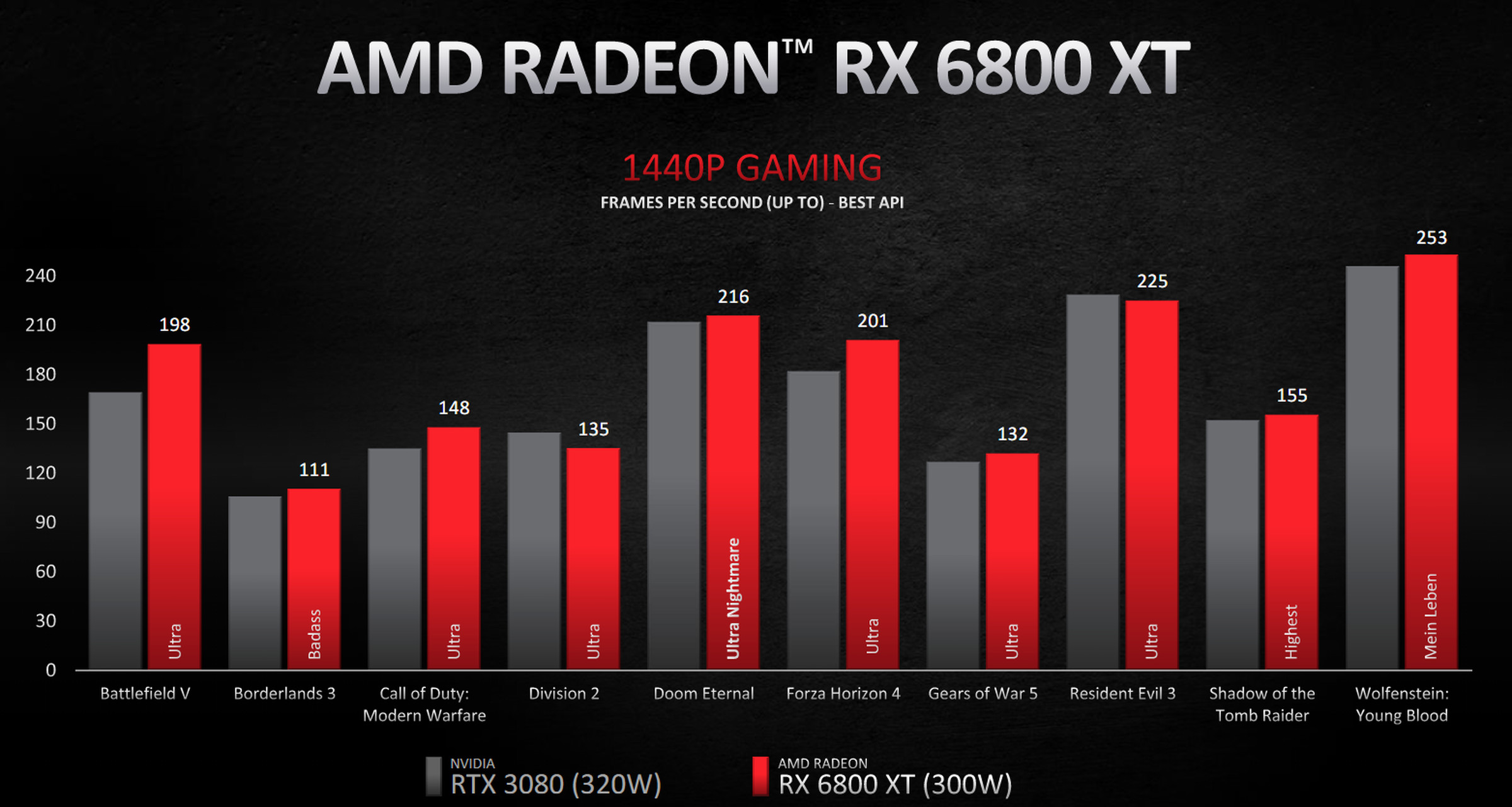 AMD’s Radeon RX 6800 XT benchmarks at 1440p.