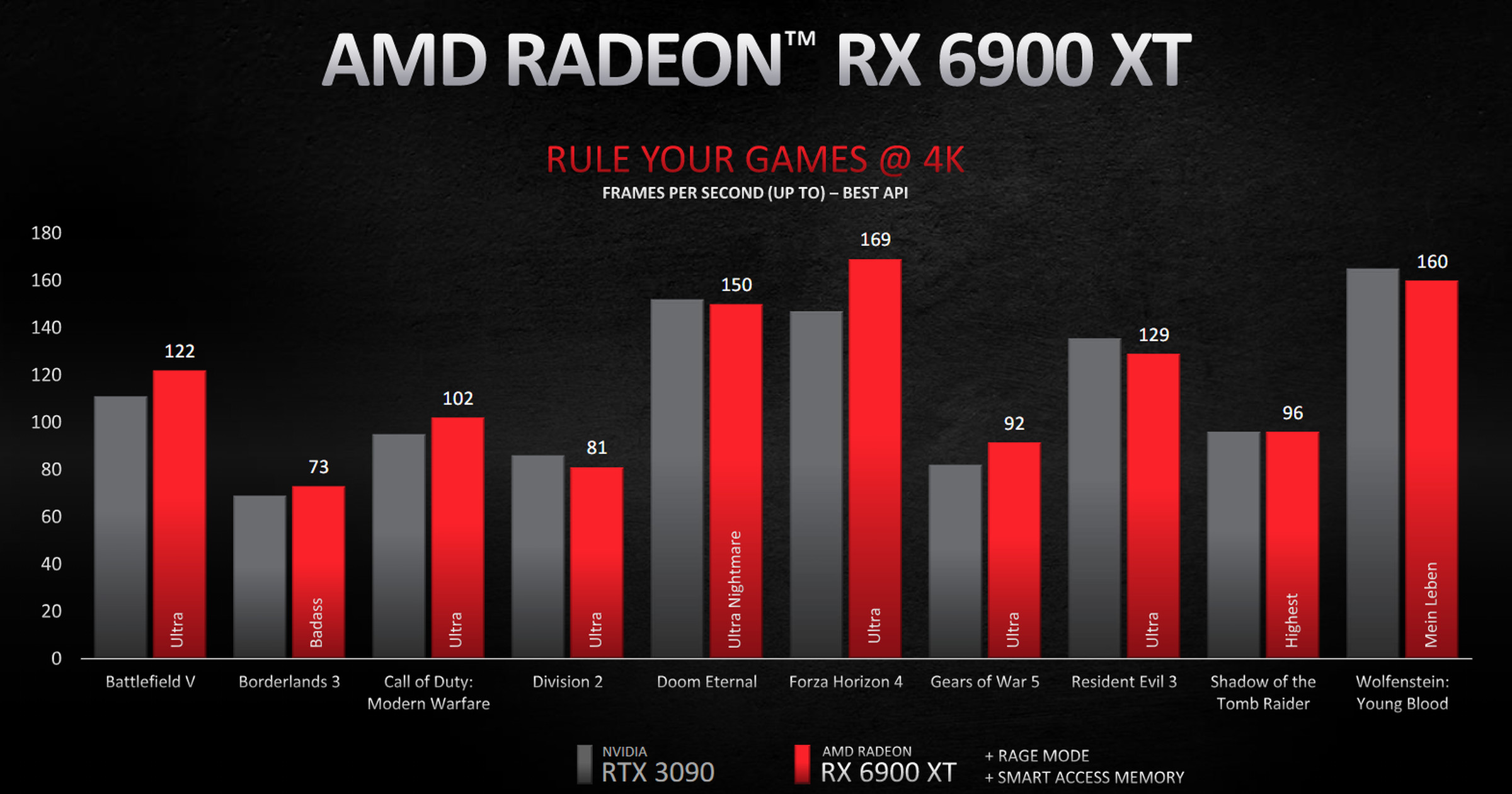 AMD’s Radeon RX 6900 XT benchmarks at 4K.