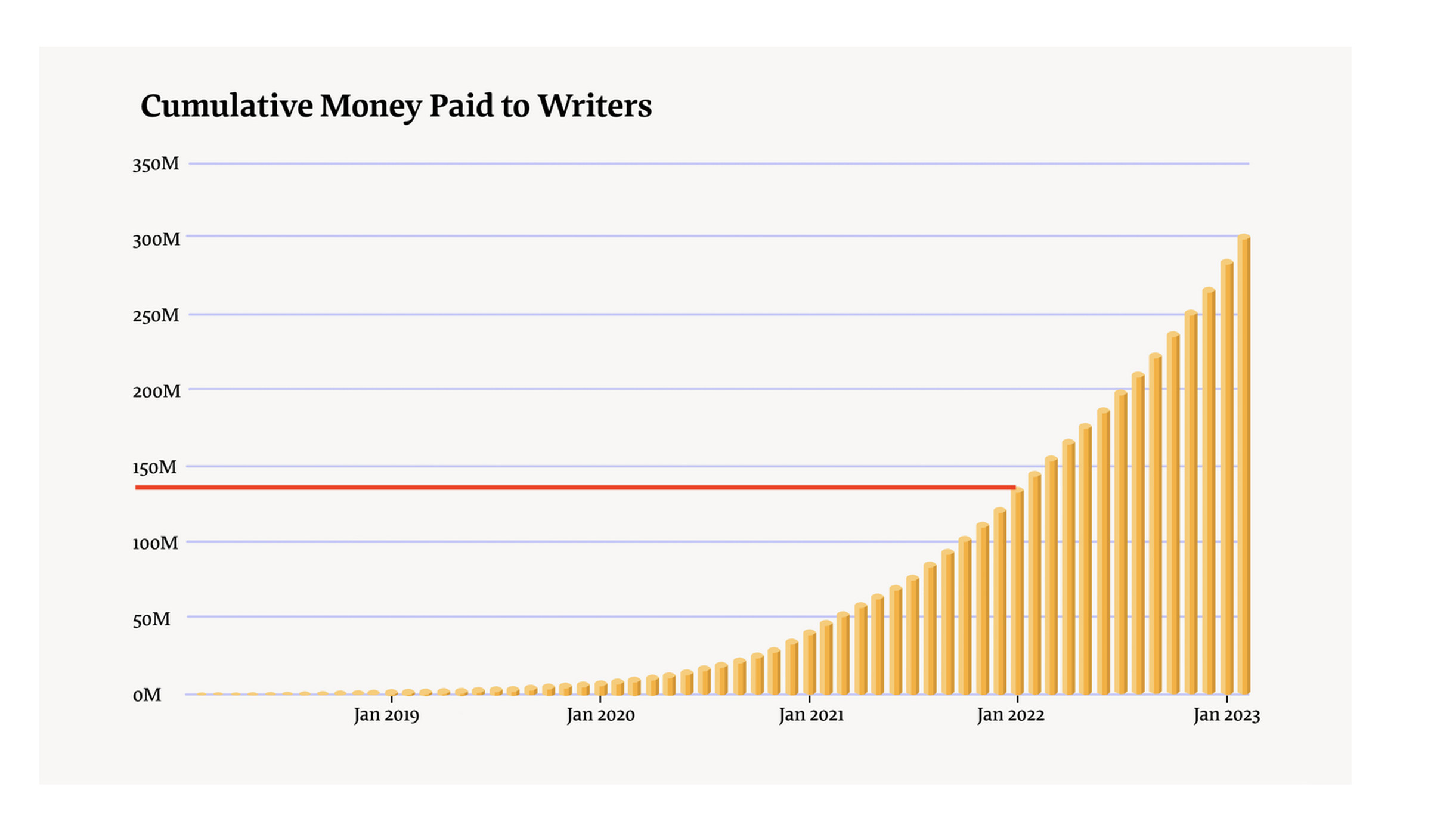 A chart of Substack’s cumulative revenue, not the most useful measure, with a line drawn on it to indicate what the writer will use for her guesswork.