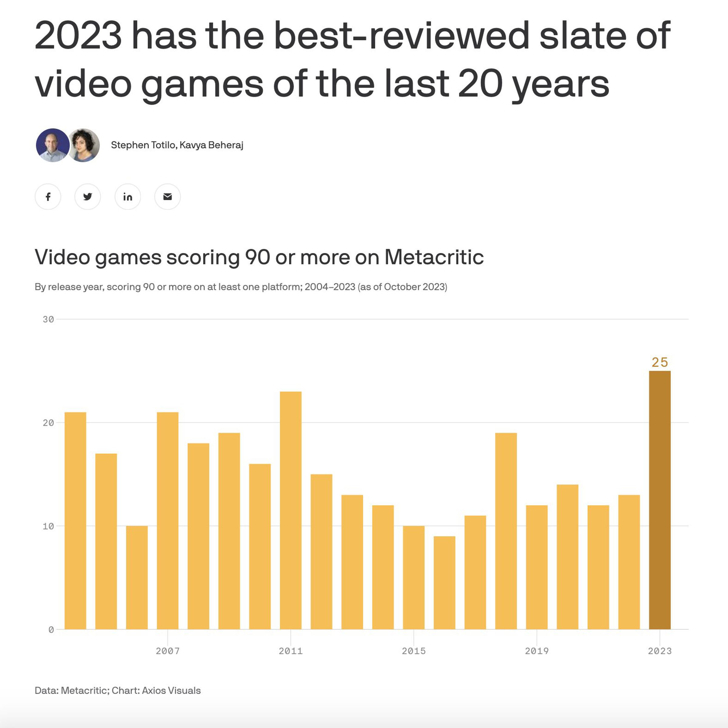 Image of a graph illustrating the number of games with a Metacritic score of 90 plotted over the years 2004-2023. 2023 has the highest number of games over that period.