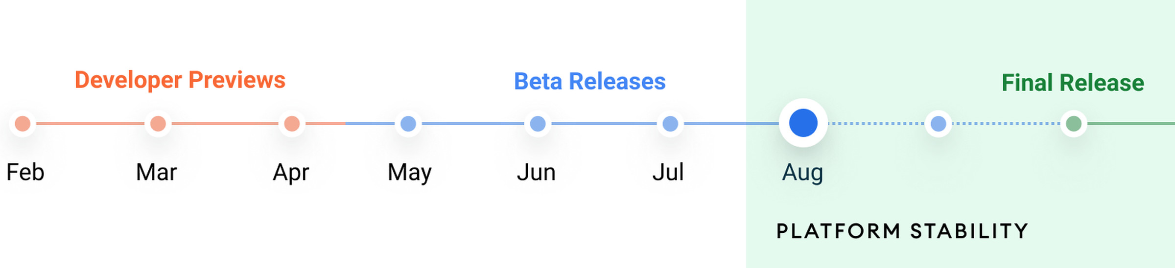 Android 12 beta release schedule