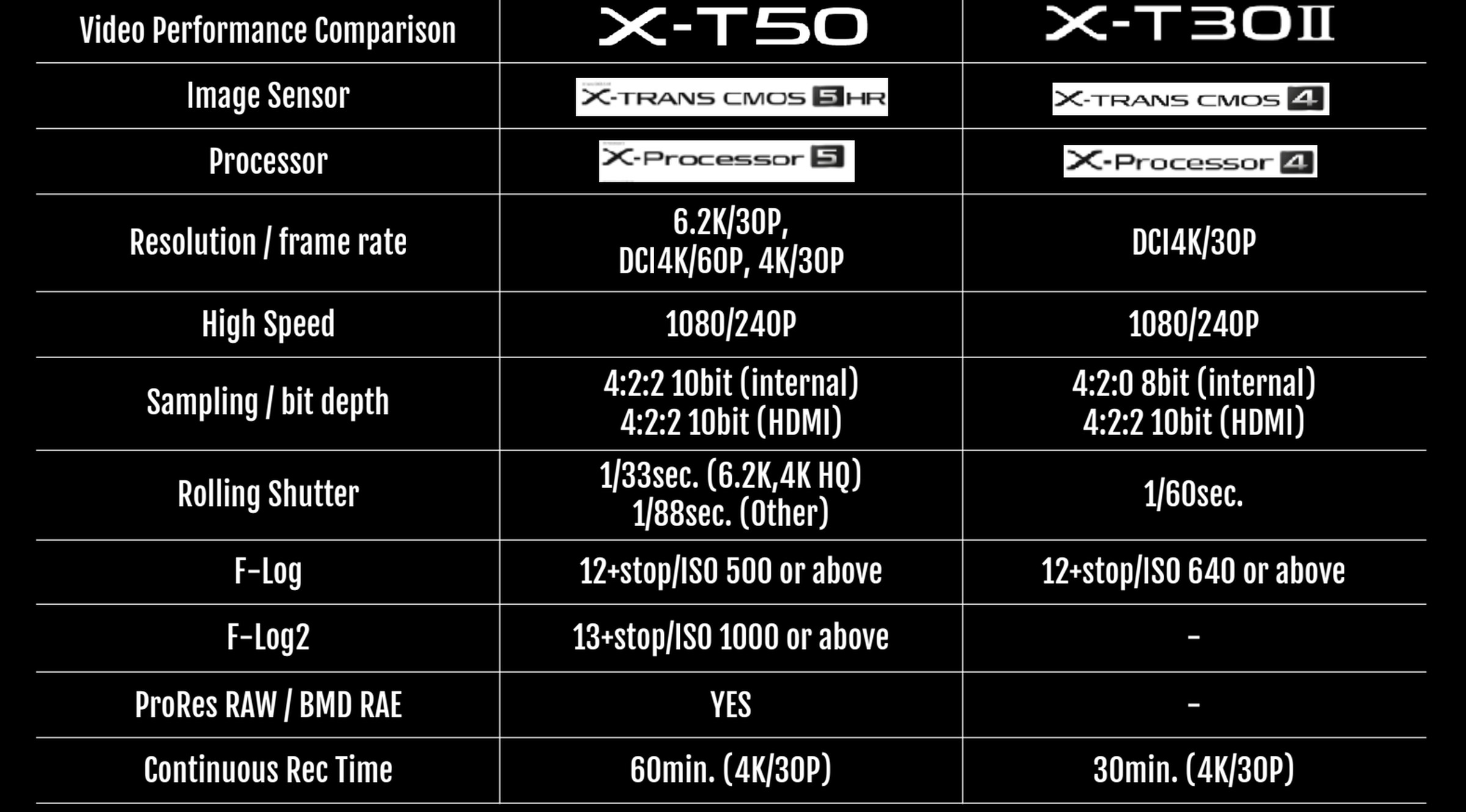 A chart comparing the video capabilities of Fujifilm’s X-T30 and X-T30 II.