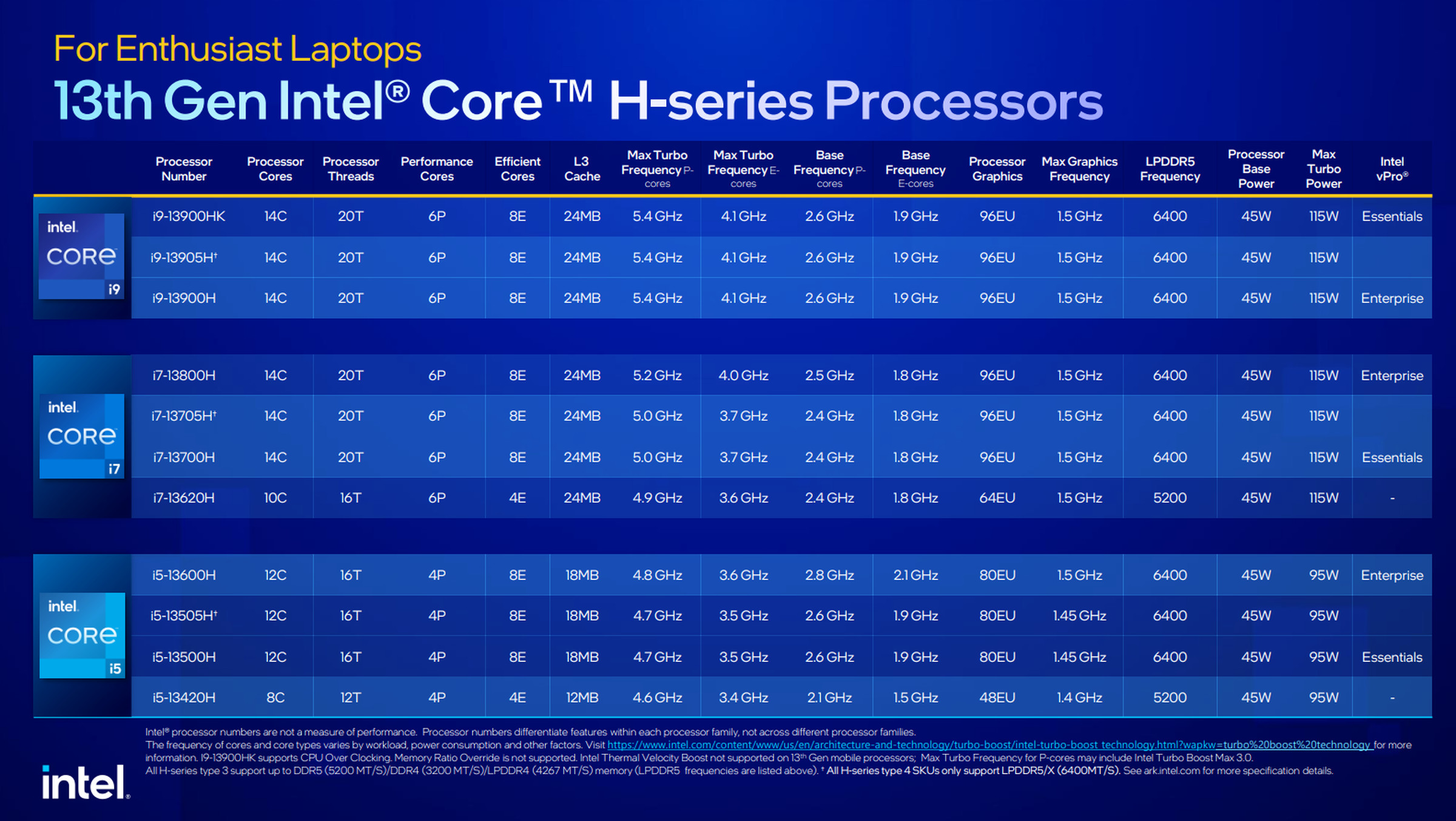 Intel’s 13th Gen H-series lineup.