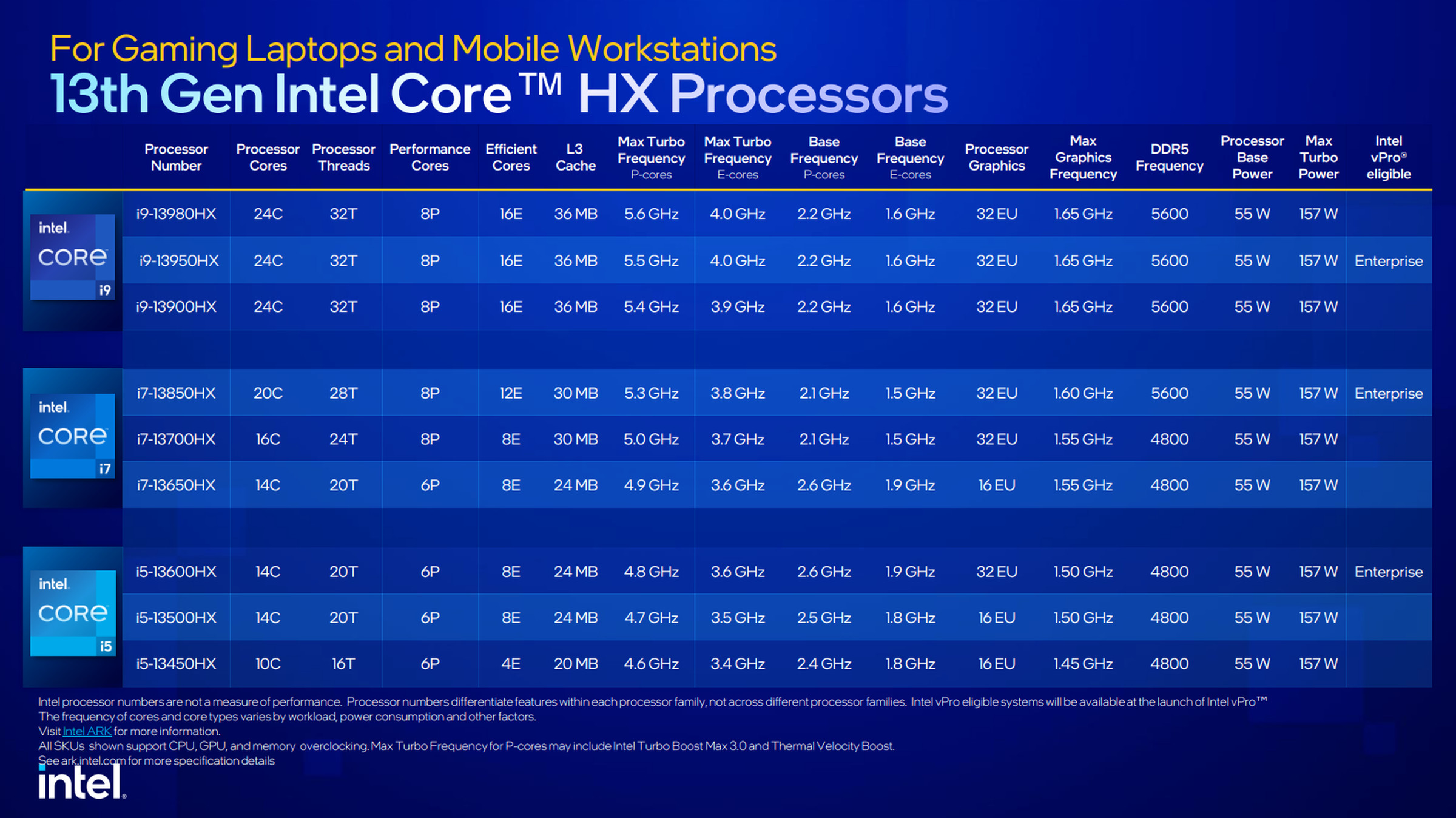Intel’s top 13th Gen HX mobile processors.