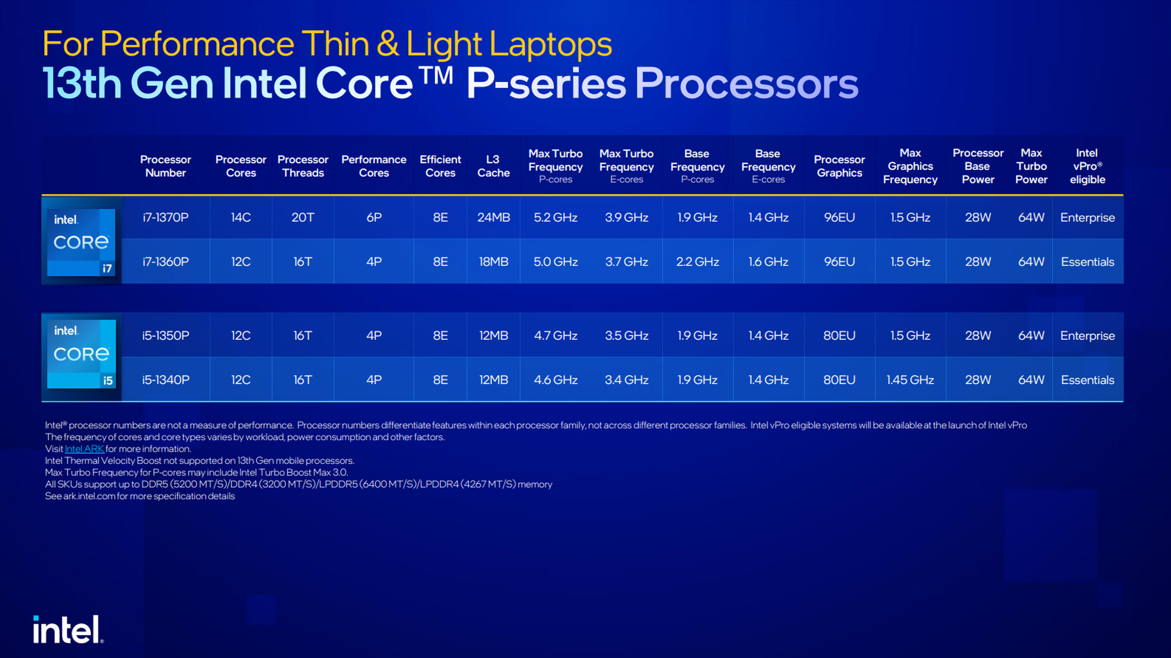 Linha móvel da 13ª geração da série P da Intel.