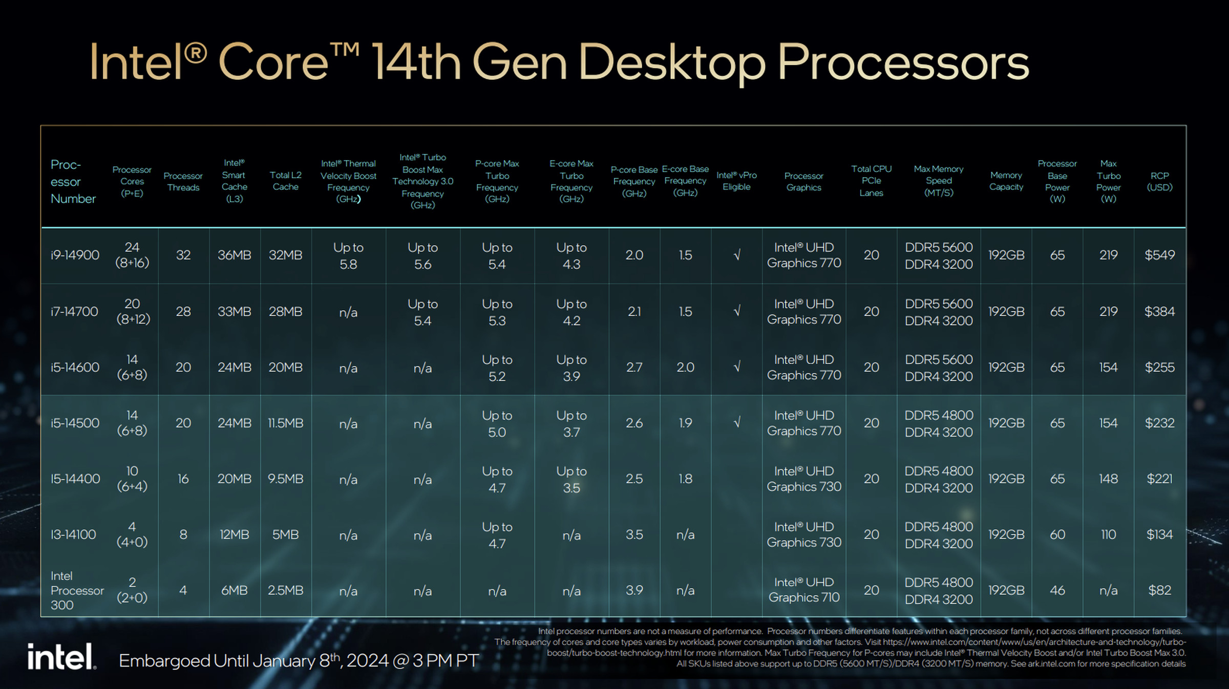 The 14th Gen mainstream CPUs.