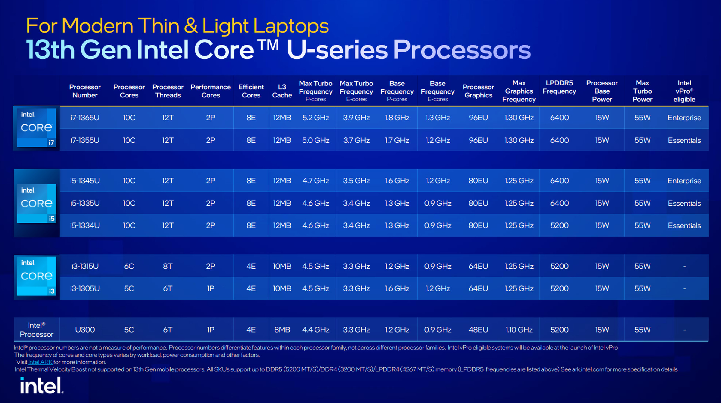 Intel’s 13th Gen U-series lineup.