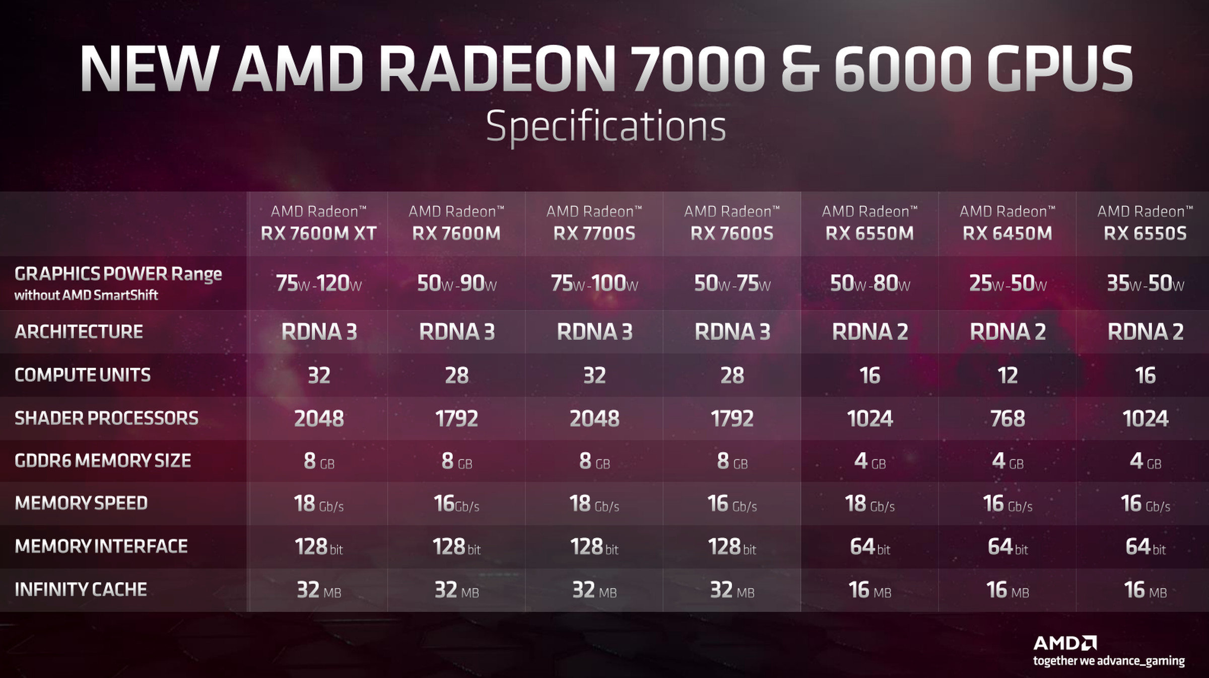 AMD’s new RDNA 3 laptop GPU lineup.