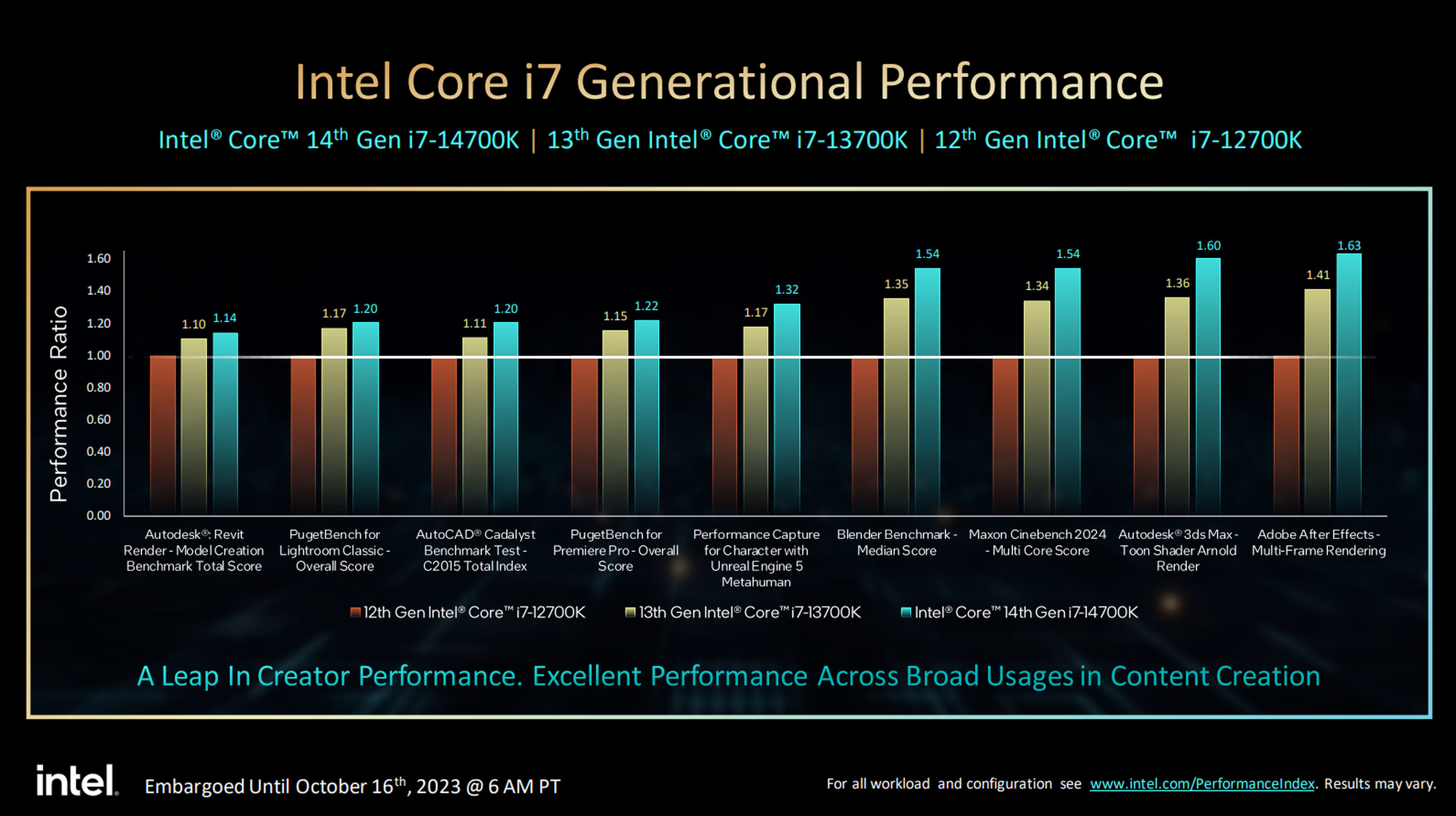Intel latest 14th Gen Core i7 compared to previous generations.