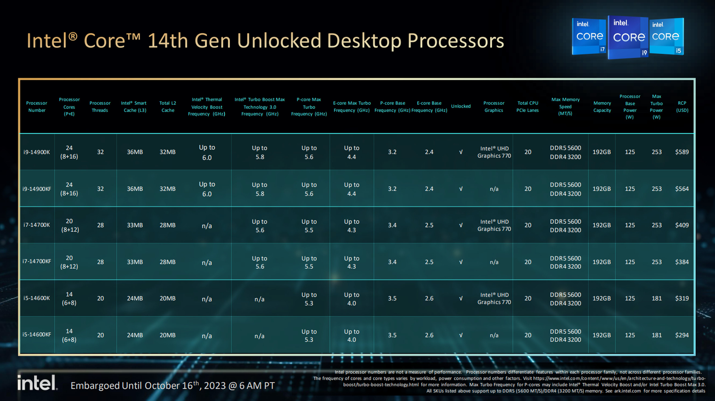 Intel’s full 14th Gen lineup.
