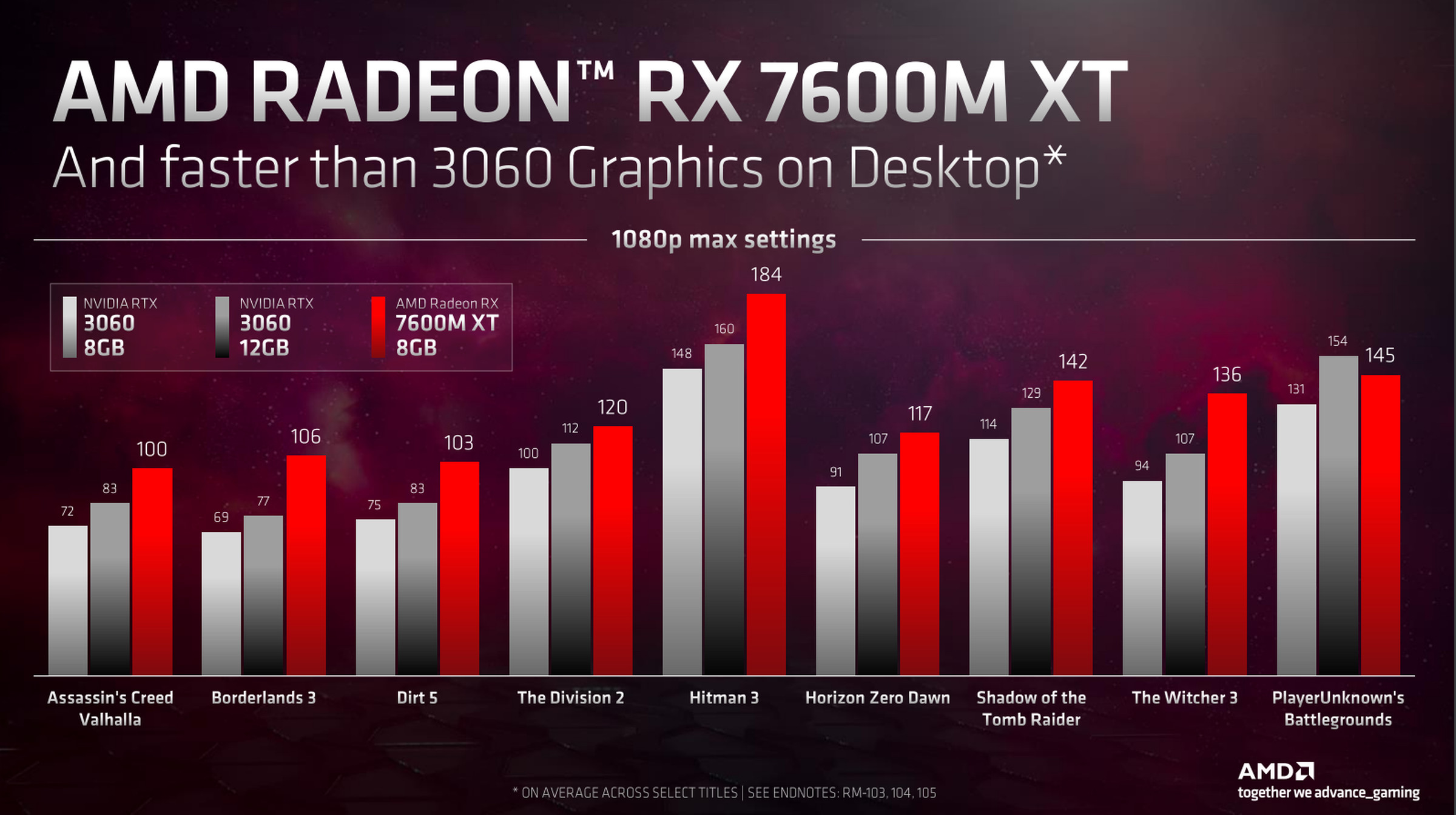 AMD’s promises of RTX 3060 desktop performance in a laptop.