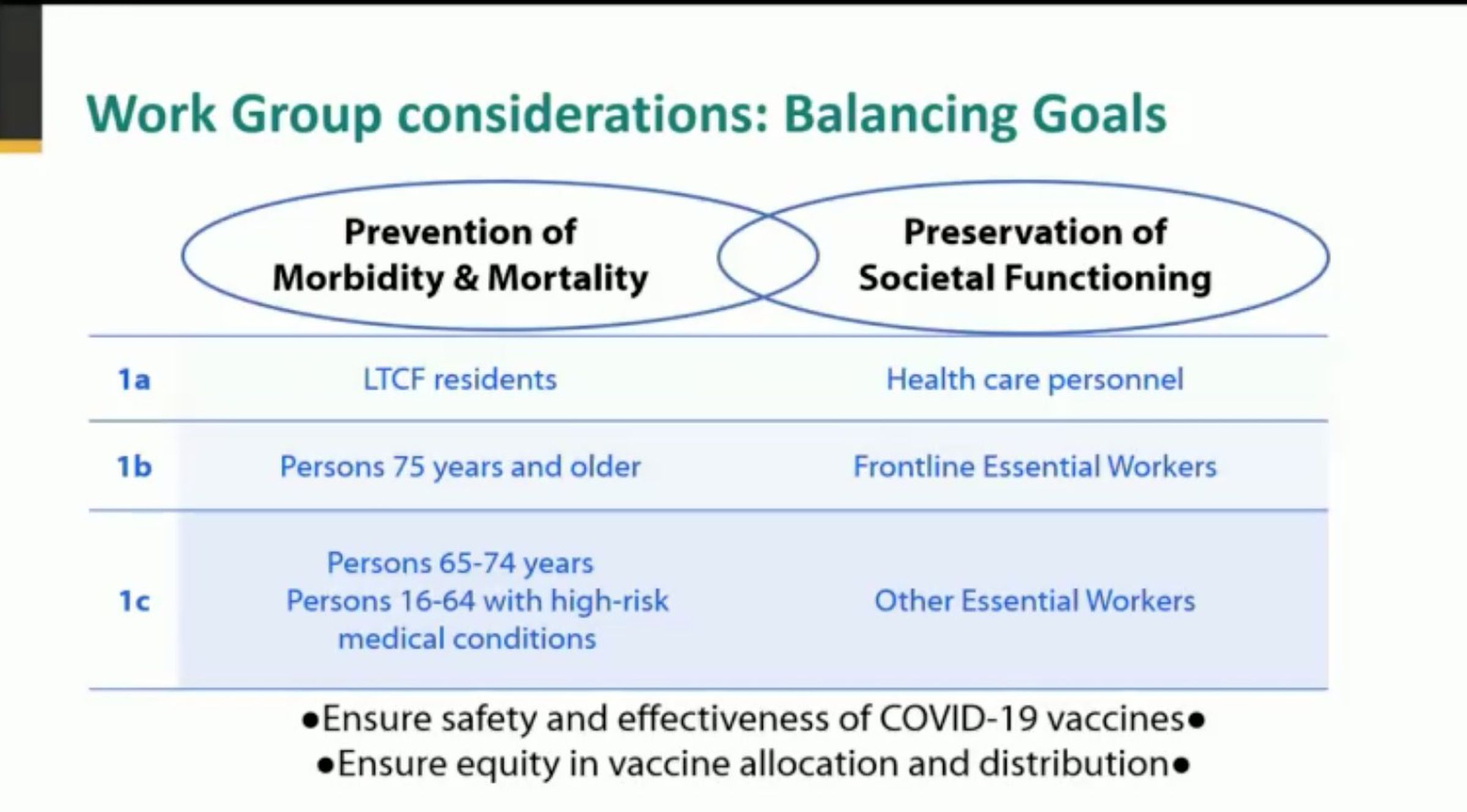 Slide from a presentation on vaccine prioritization. 