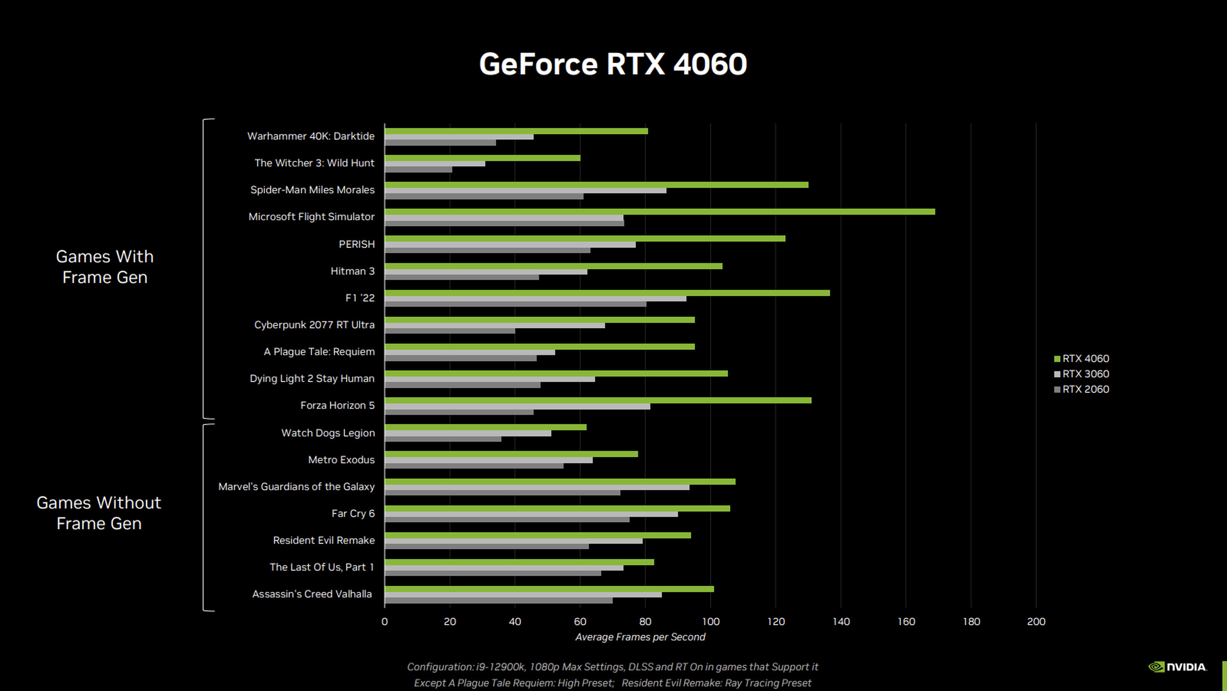 RTX 4060 performance.