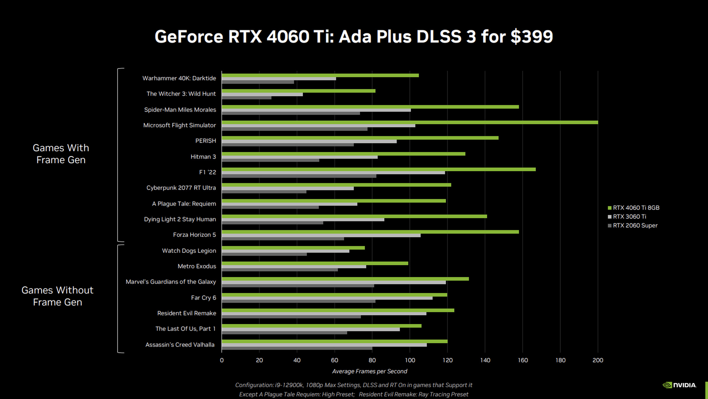 Nvidia’s performance data shows a smaller gap over the RTX 3060 Ti with non-DLSS 3 games.