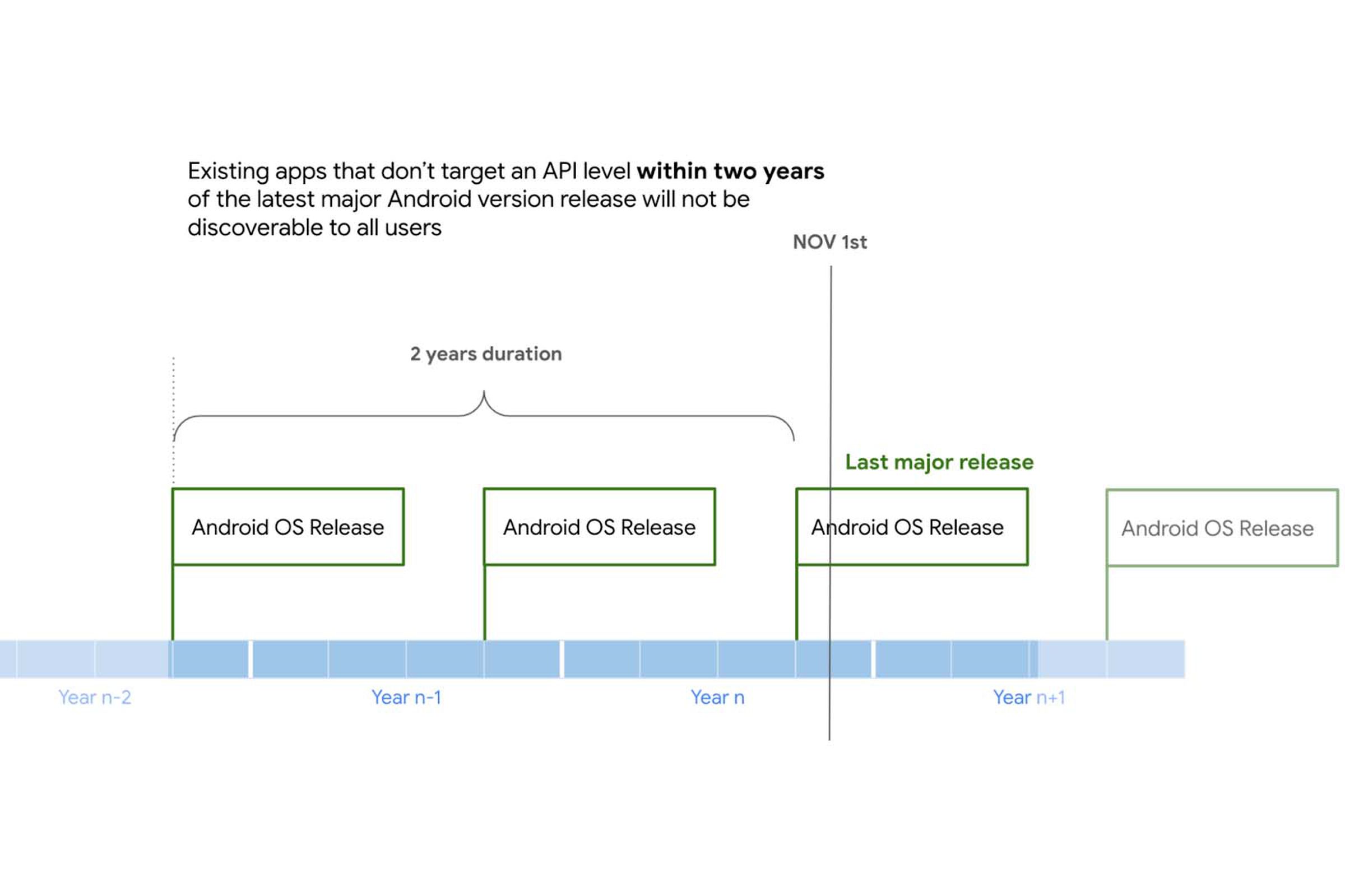 Apps must target an API level within two years of the latest major Android OS release.