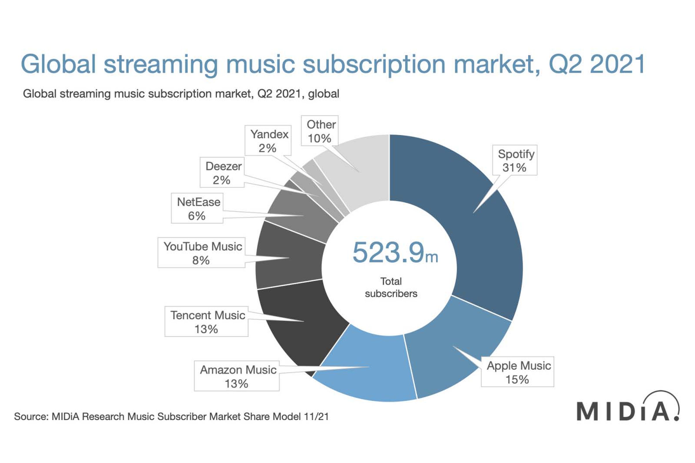Market share for the world’s largest music streaming services.