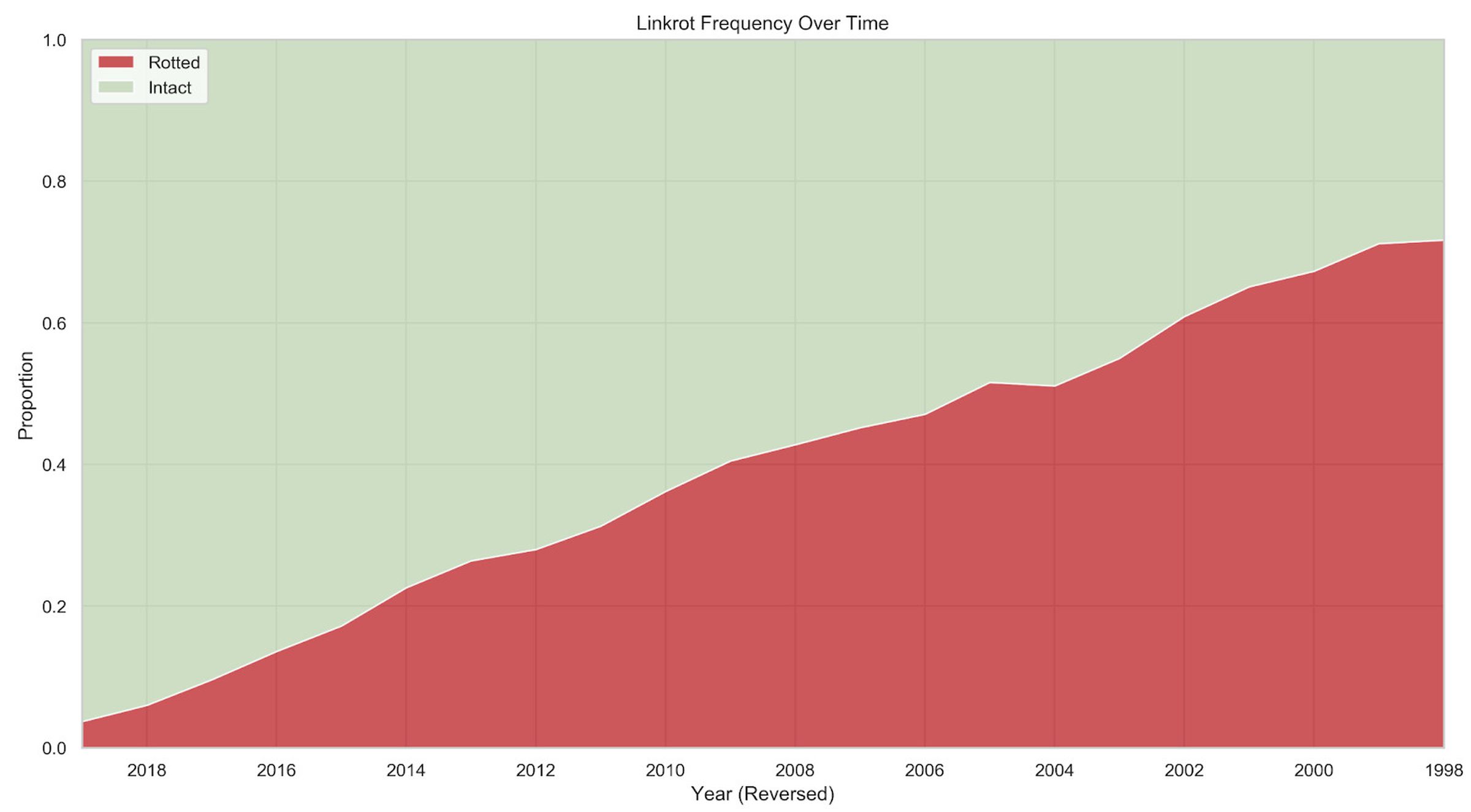 A reverse view of link rot over time.