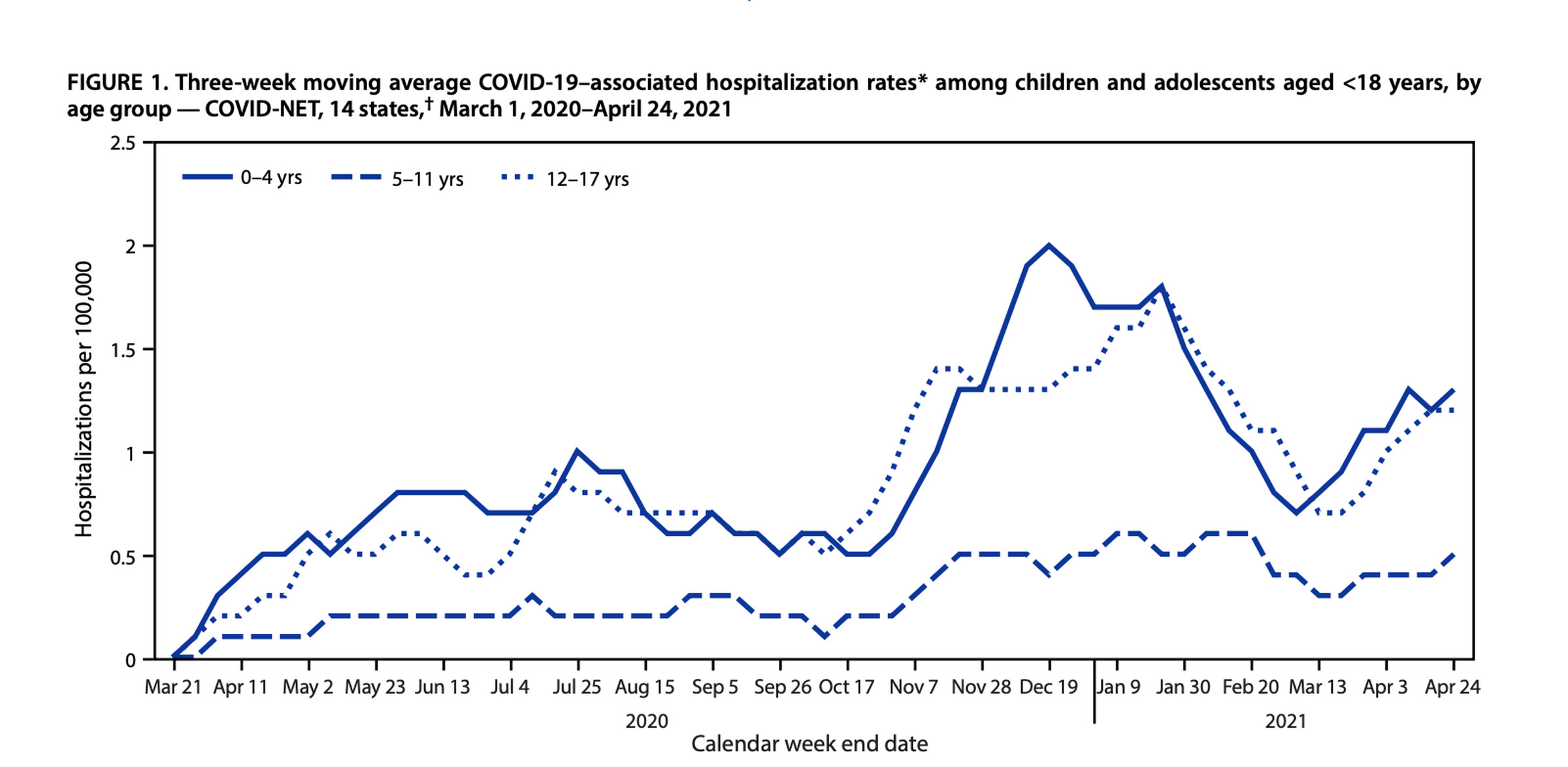 Hospitalization rates for adolescents with COVID-19 peaked in January before declining, but went up again in March.