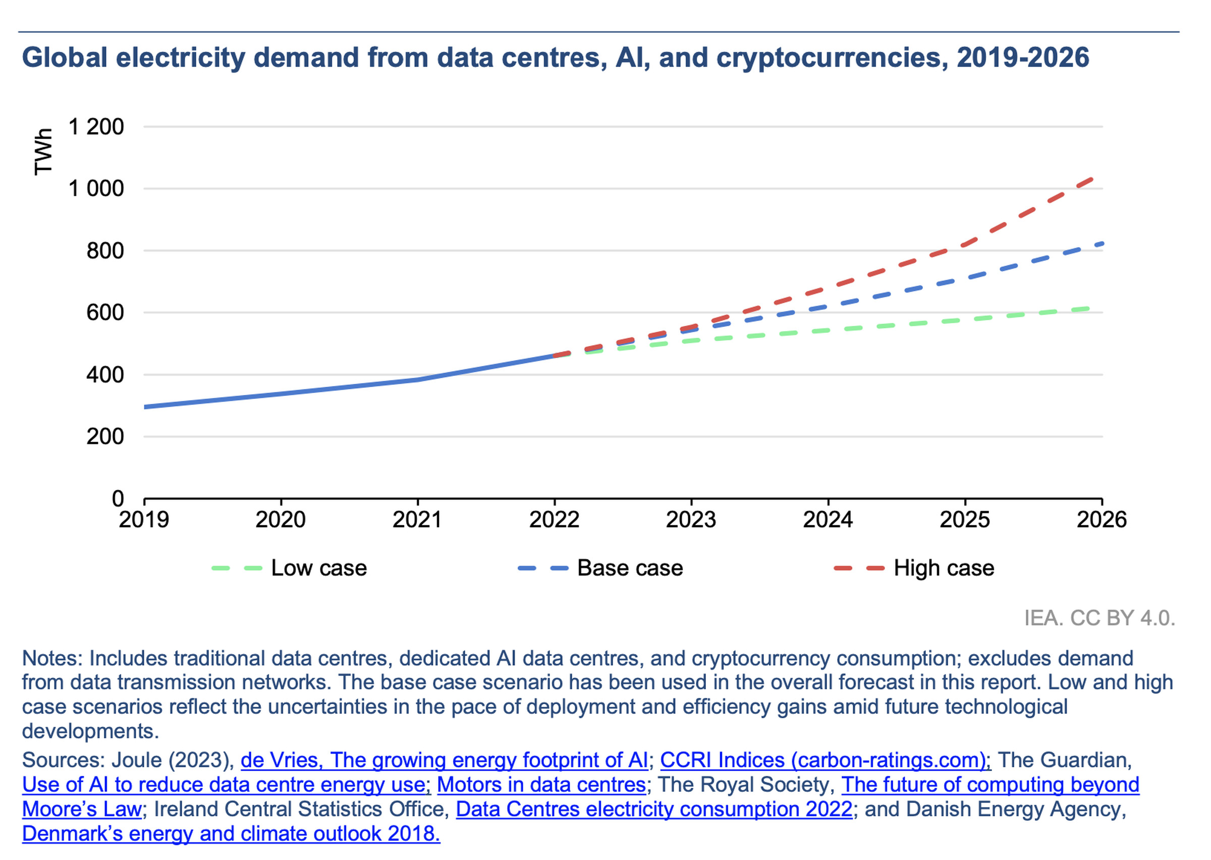A graph showsgrowing global electricity demand from data centers, AI, and cryptocurrencies between 2019 and 2026. In 2019, demand was roughly 300 TWh of electricity. By 2026, the graph shows electricity demand rising to more than 1,000 TWh.